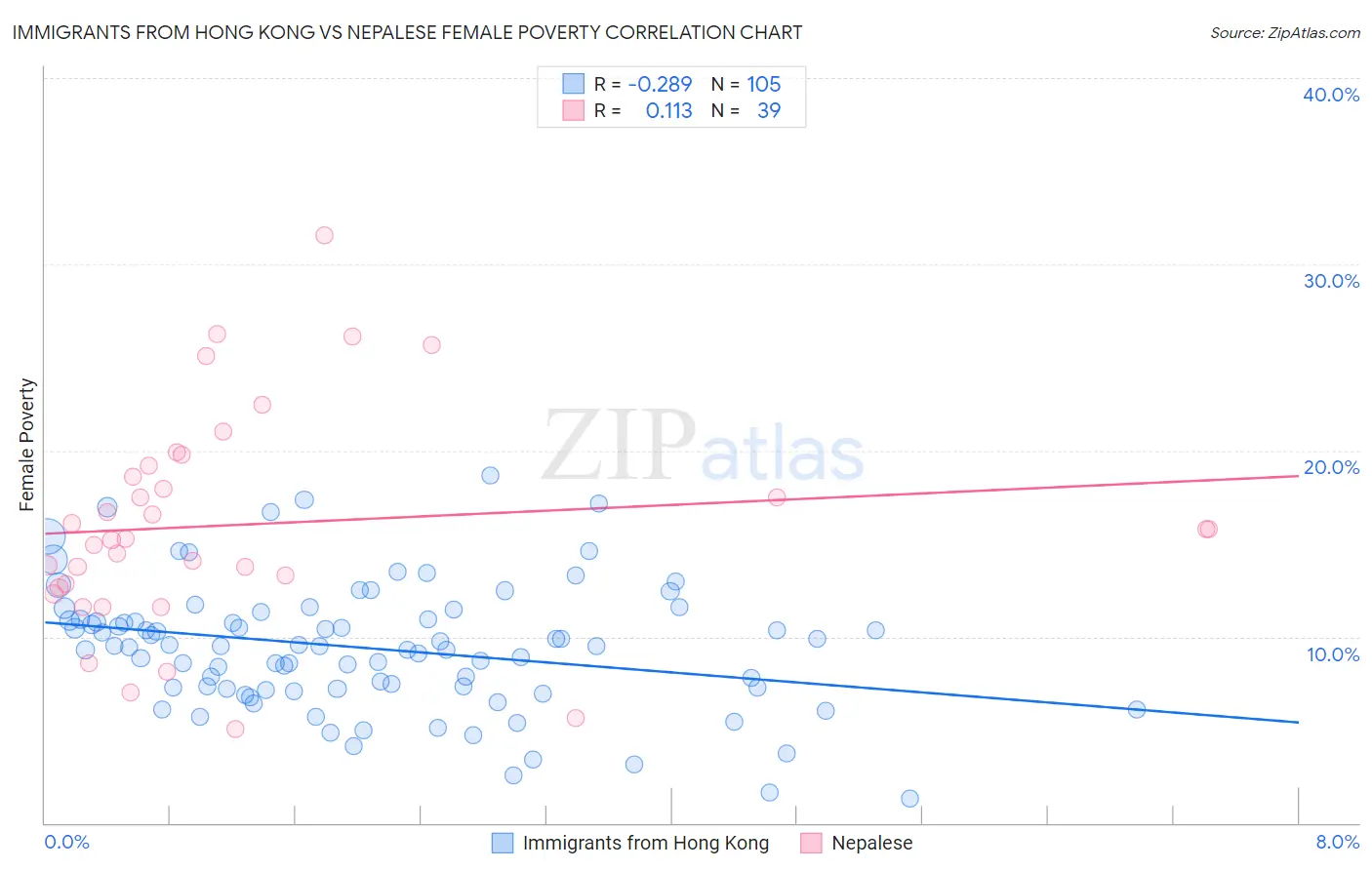 Immigrants from Hong Kong vs Nepalese Female Poverty