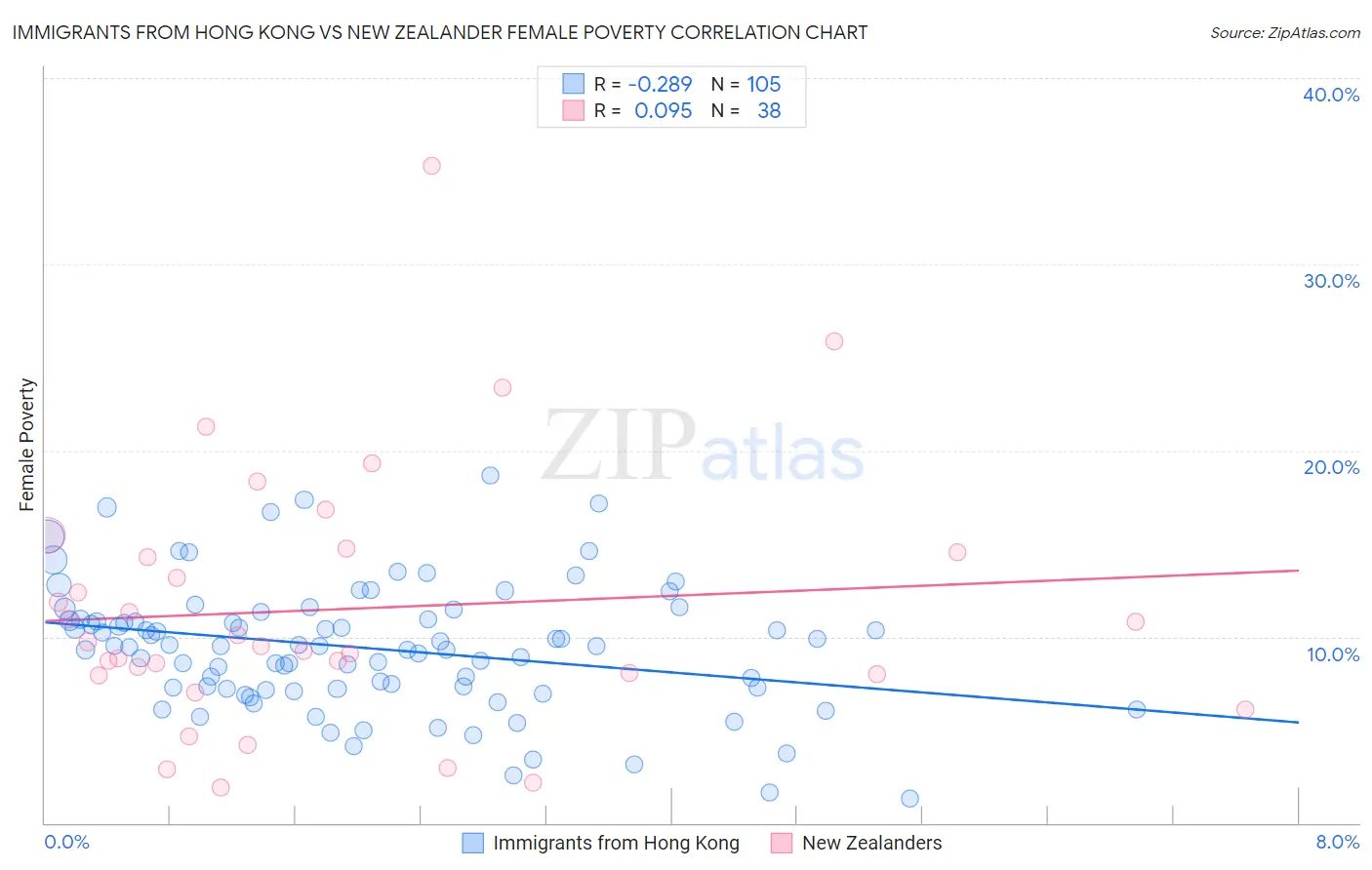 Immigrants from Hong Kong vs New Zealander Female Poverty