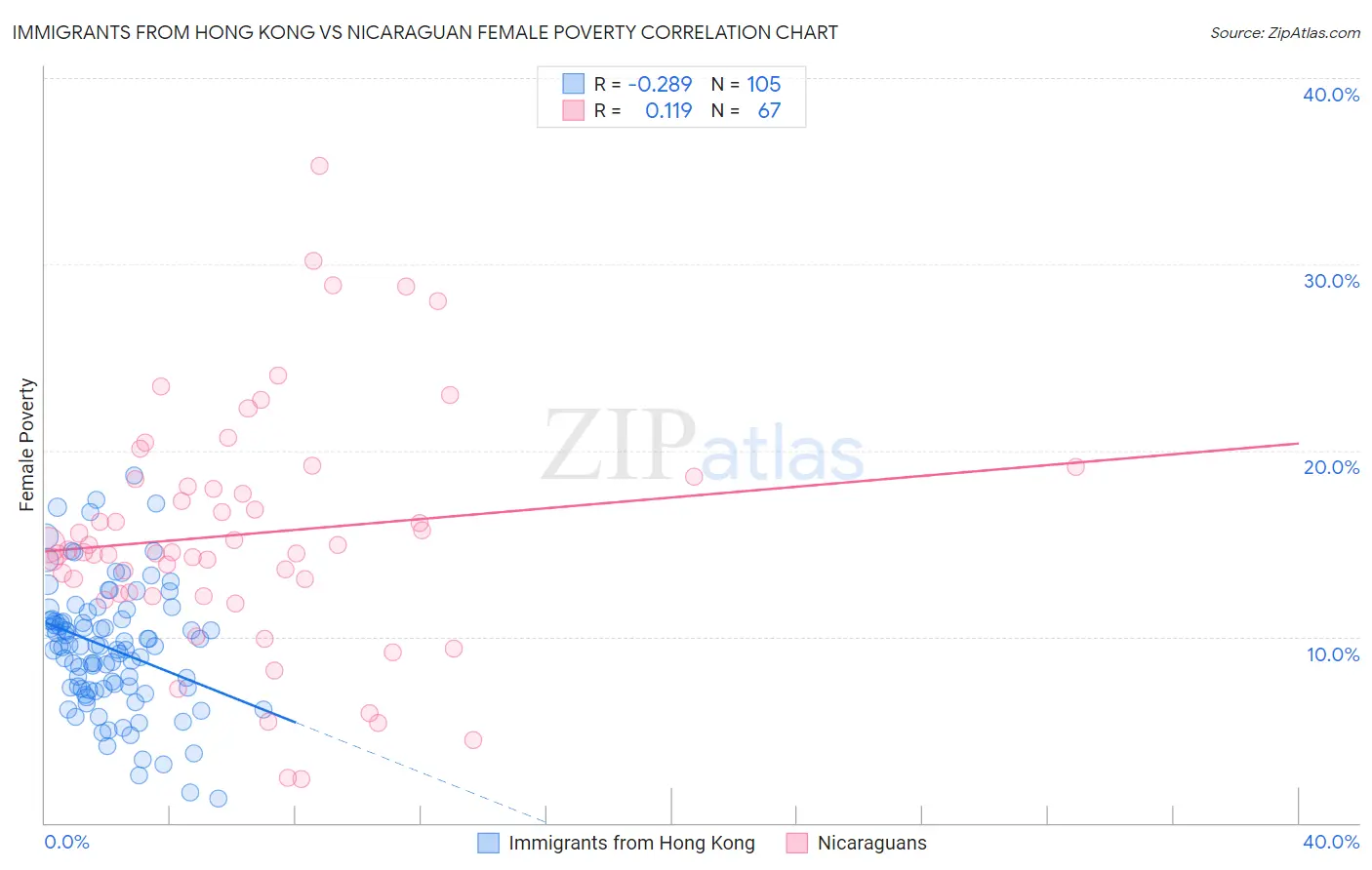 Immigrants from Hong Kong vs Nicaraguan Female Poverty