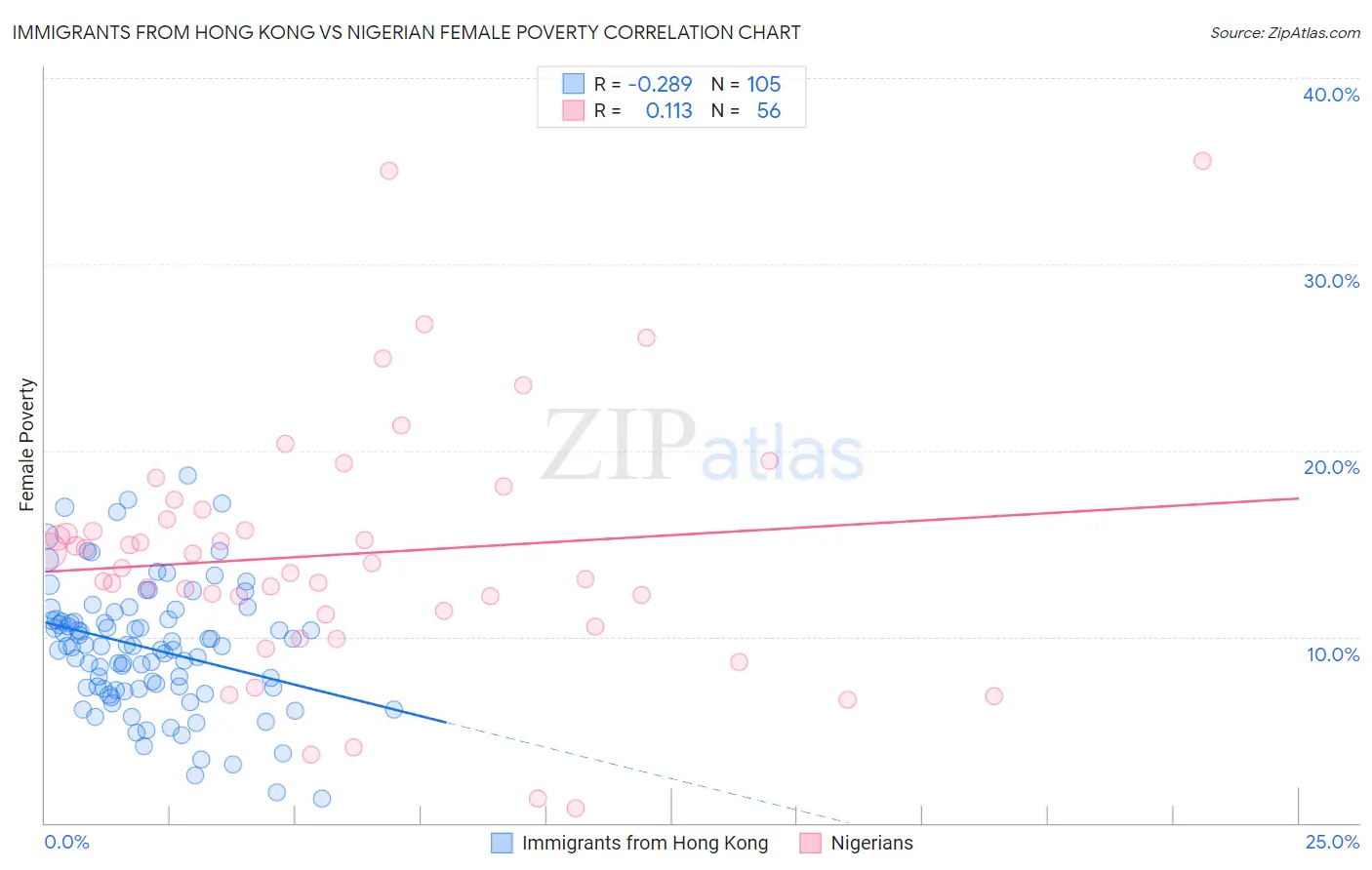 Immigrants from Hong Kong vs Nigerian Female Poverty