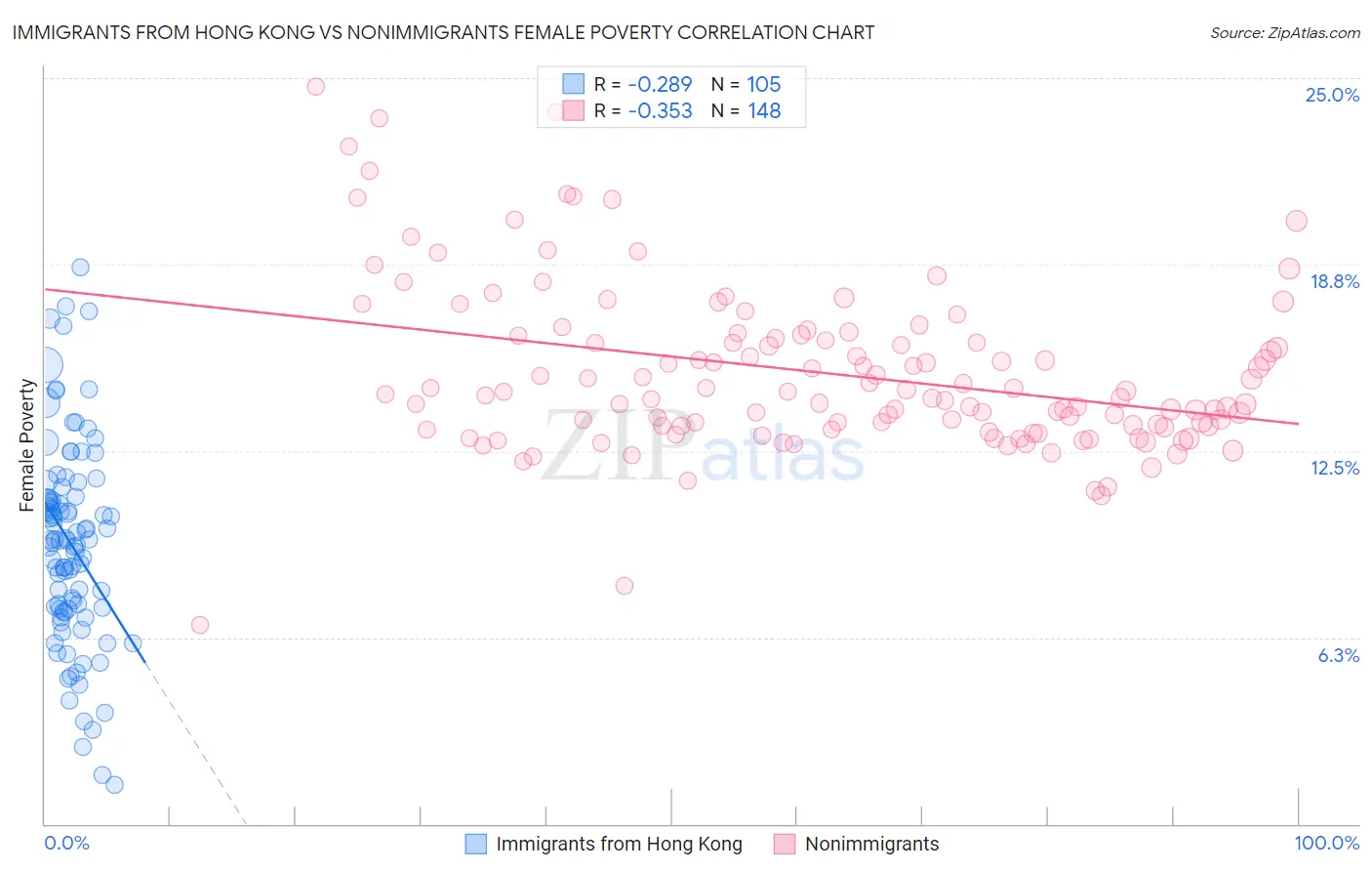 Immigrants from Hong Kong vs Nonimmigrants Female Poverty