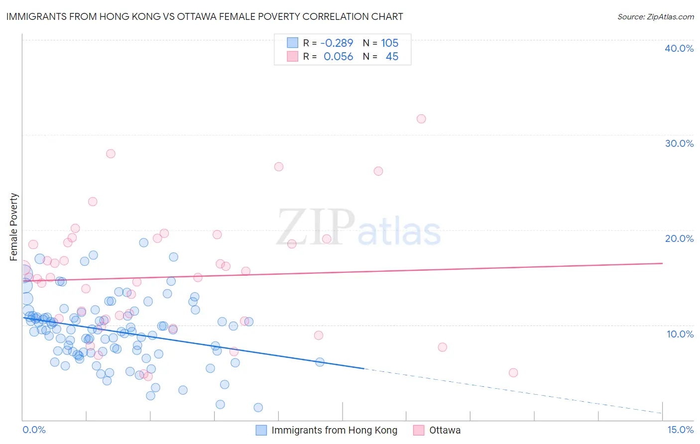 Immigrants from Hong Kong vs Ottawa Female Poverty