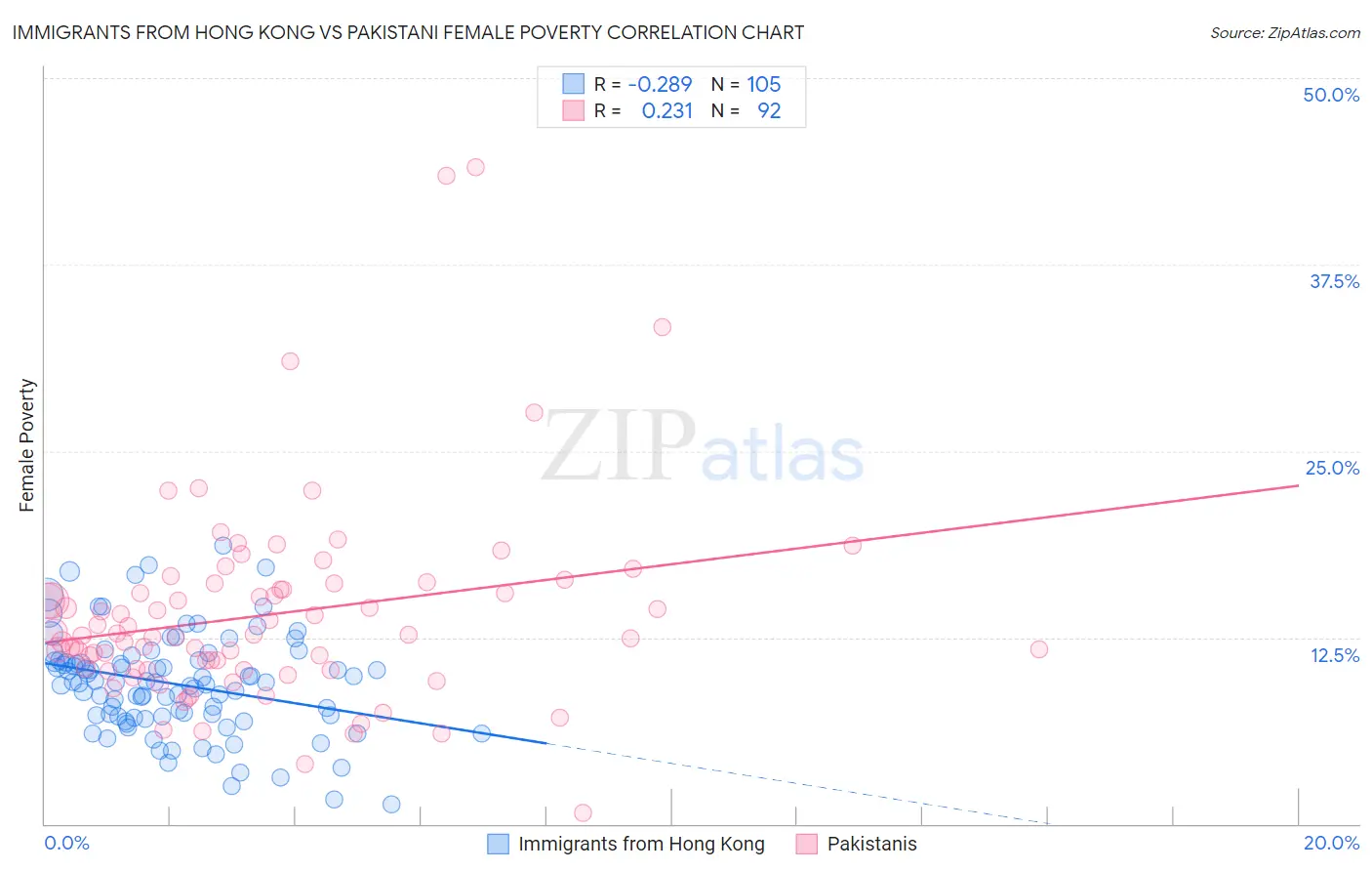 Immigrants from Hong Kong vs Pakistani Female Poverty