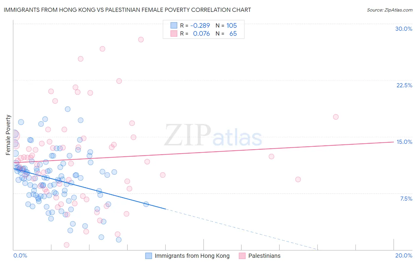 Immigrants from Hong Kong vs Palestinian Female Poverty