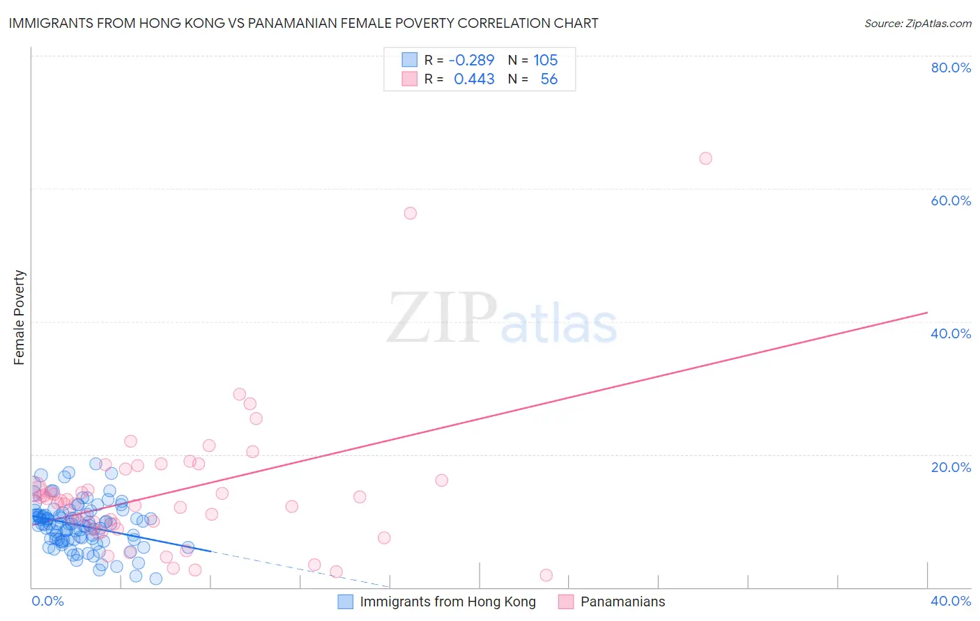 Immigrants from Hong Kong vs Panamanian Female Poverty