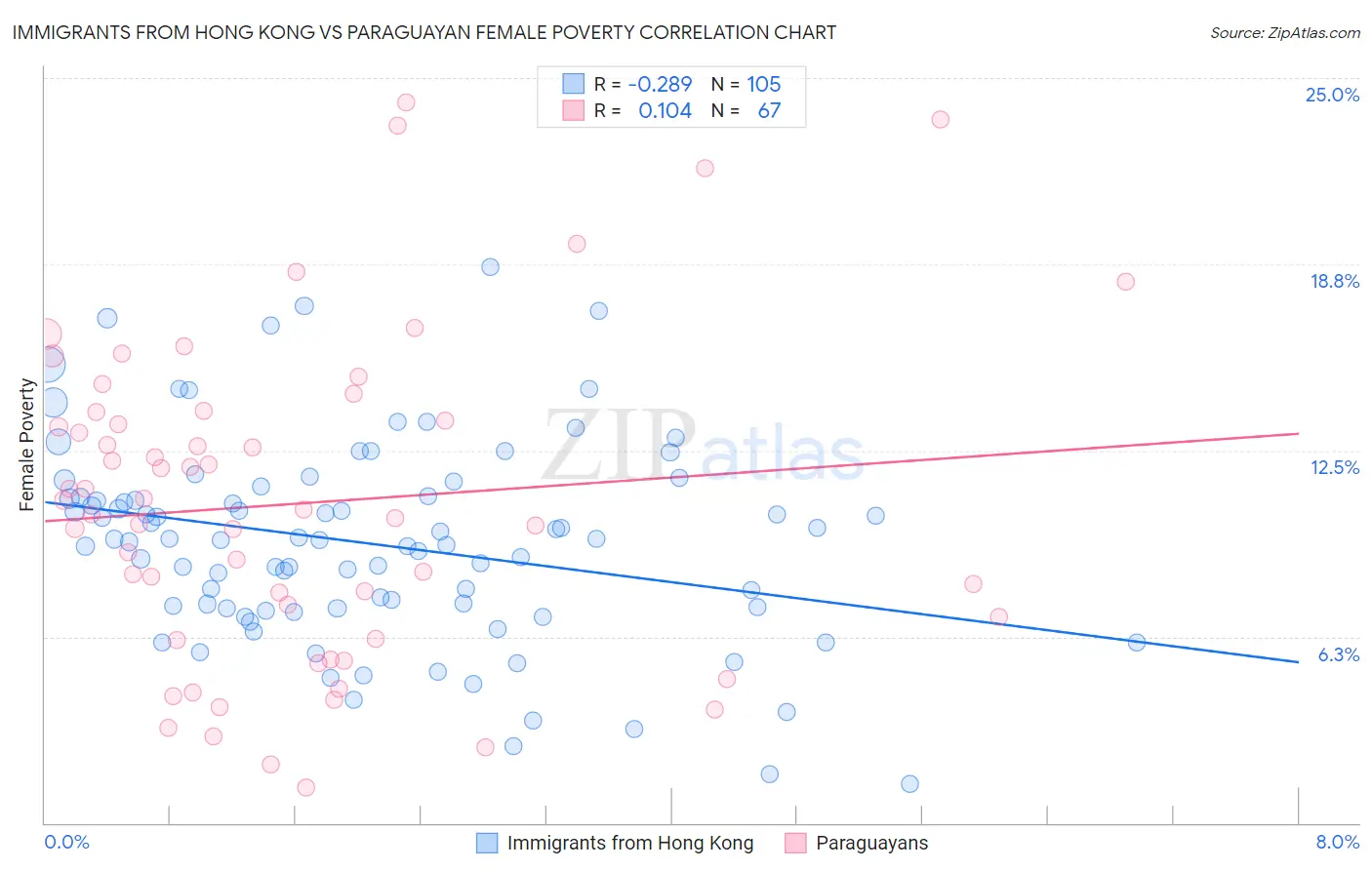 Immigrants from Hong Kong vs Paraguayan Female Poverty