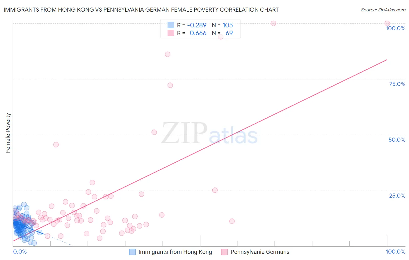 Immigrants from Hong Kong vs Pennsylvania German Female Poverty