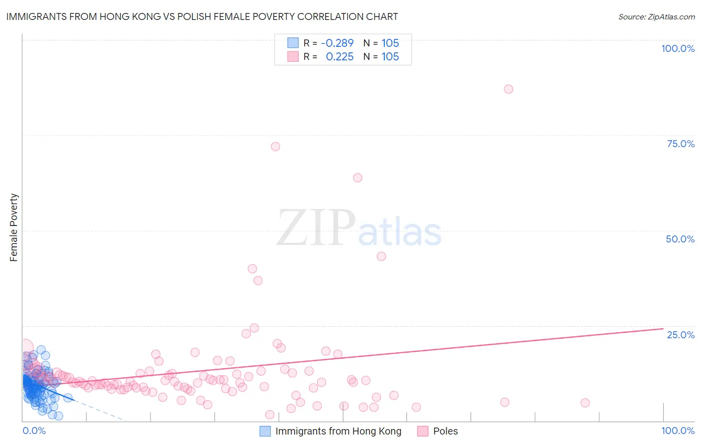 Immigrants from Hong Kong vs Polish Female Poverty