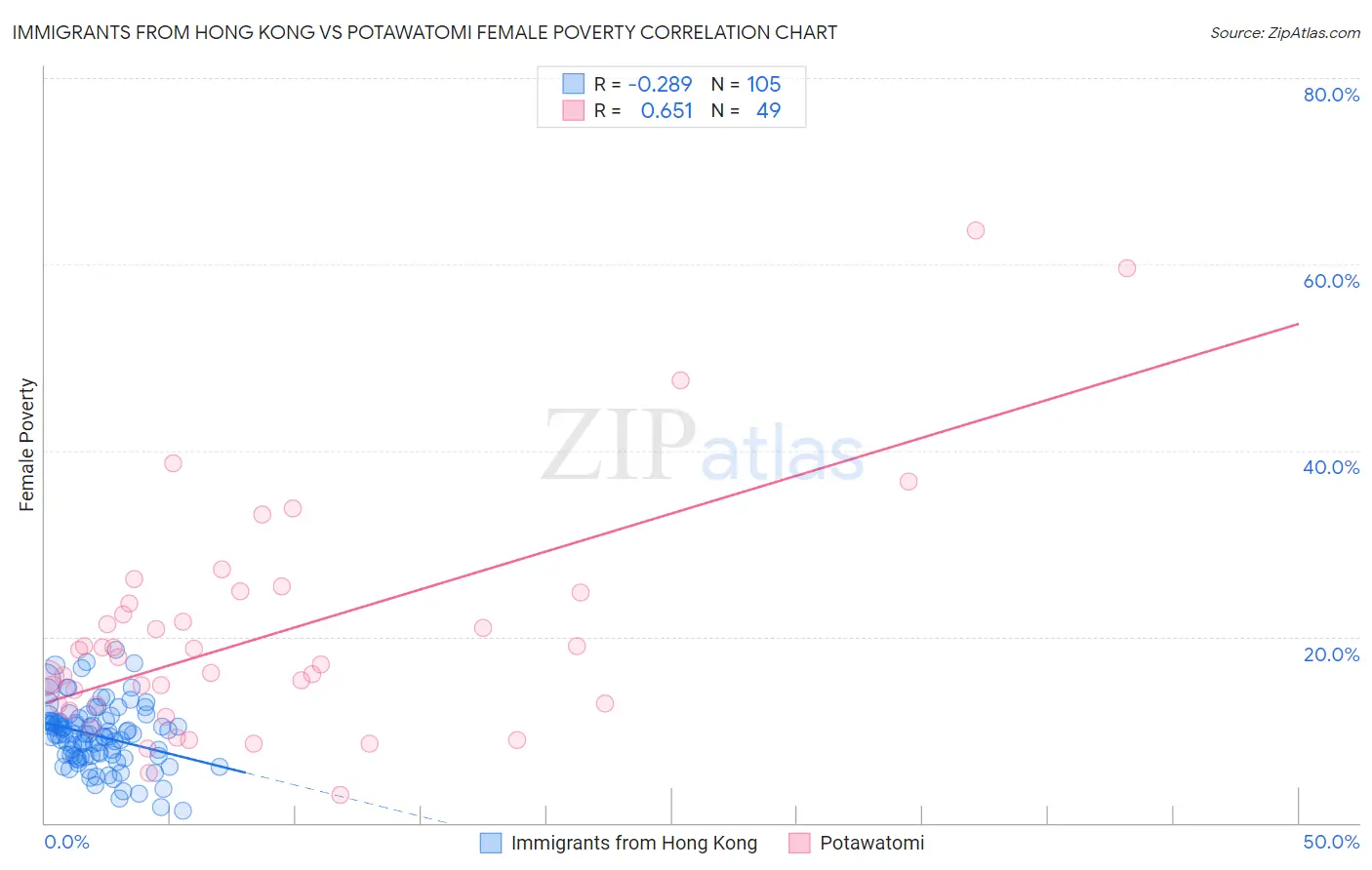 Immigrants from Hong Kong vs Potawatomi Female Poverty