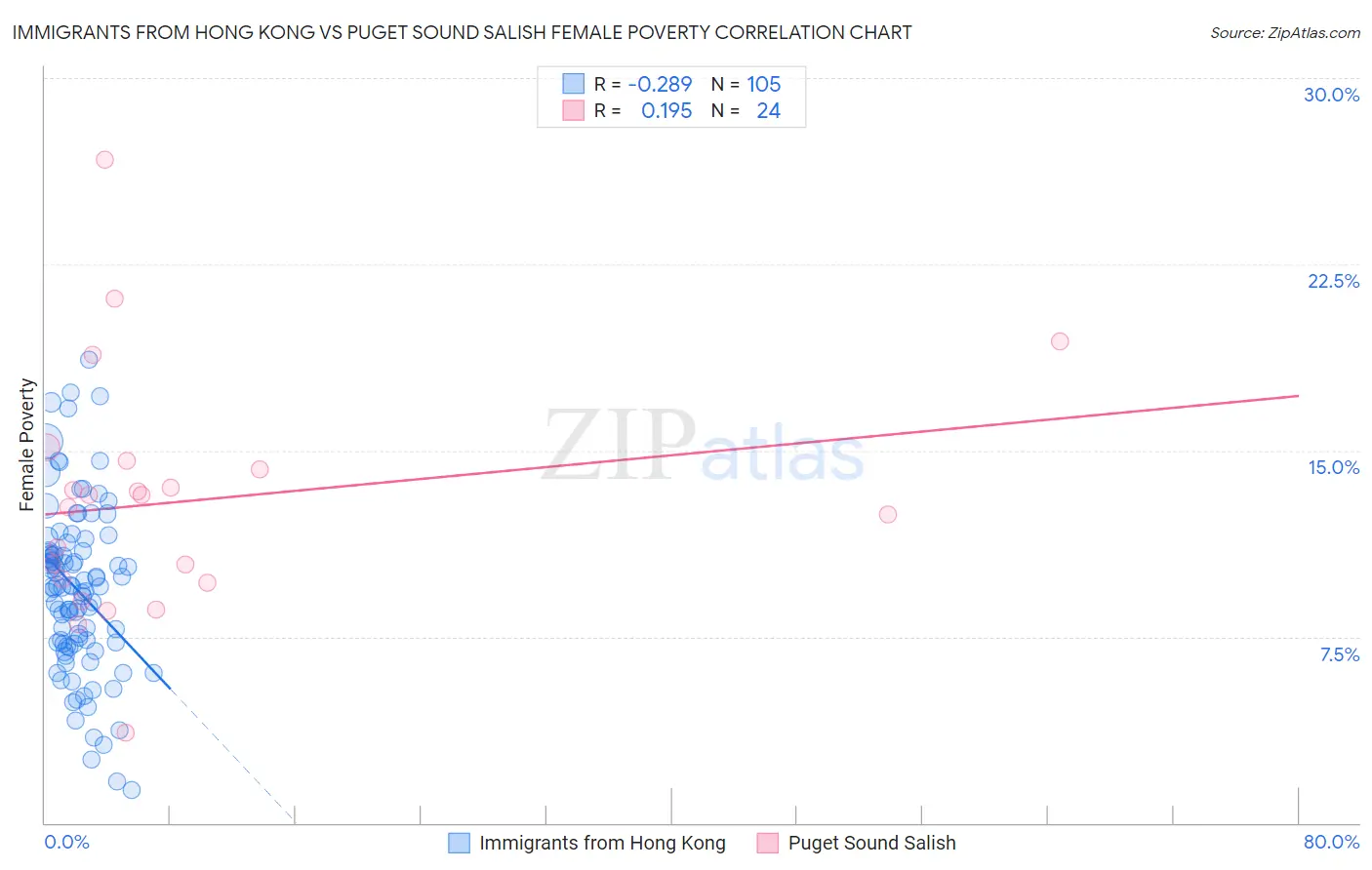 Immigrants from Hong Kong vs Puget Sound Salish Female Poverty