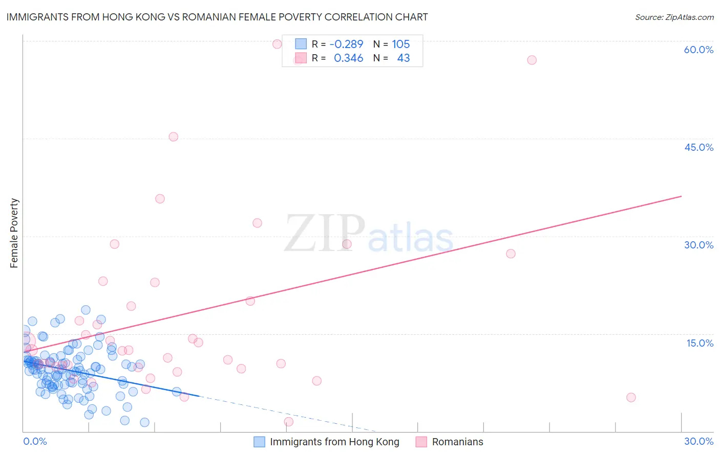 Immigrants from Hong Kong vs Romanian Female Poverty