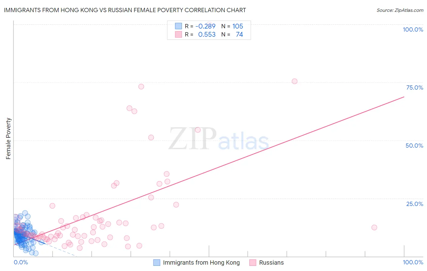 Immigrants from Hong Kong vs Russian Female Poverty