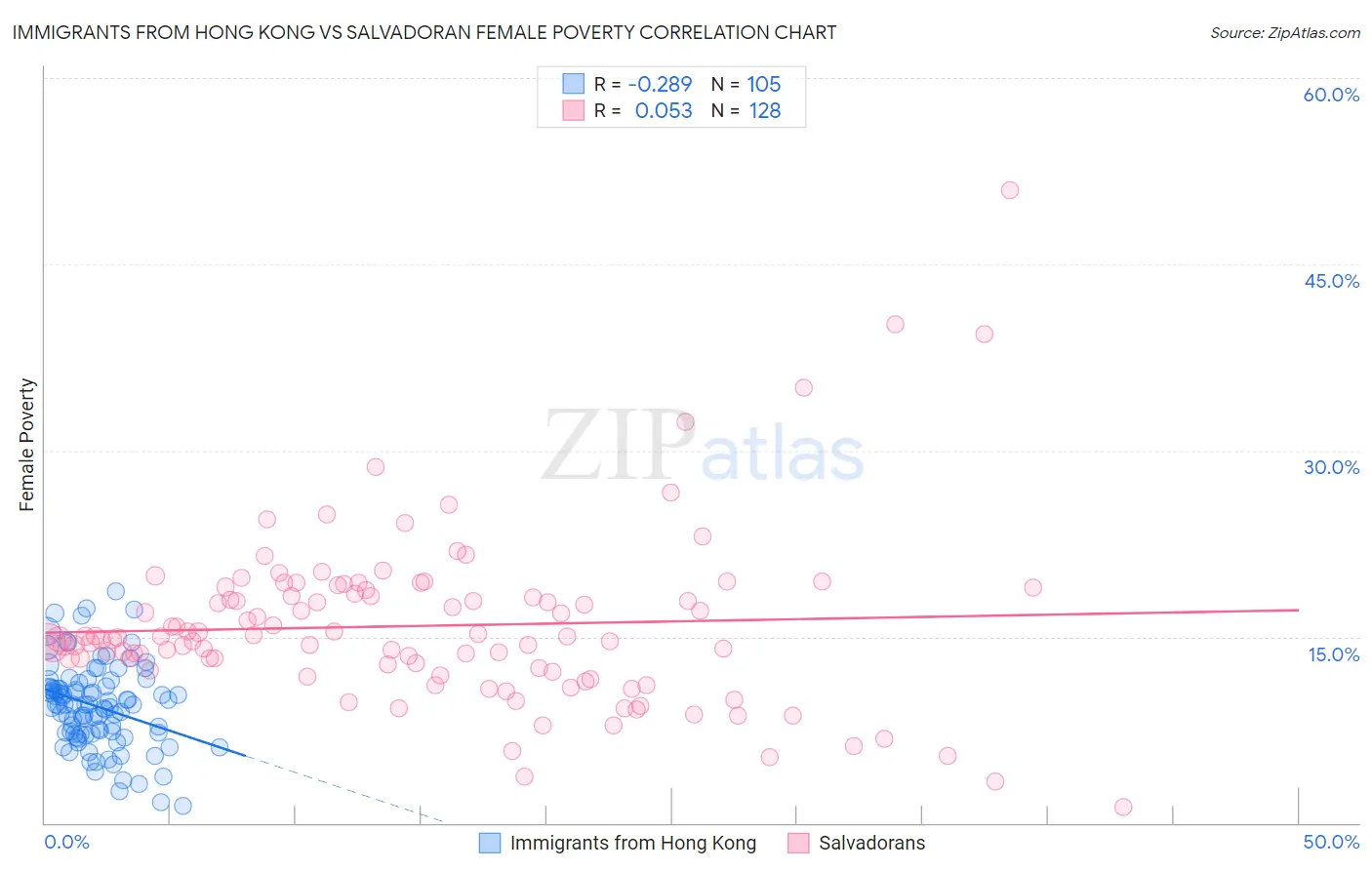 Immigrants from Hong Kong vs Salvadoran Female Poverty