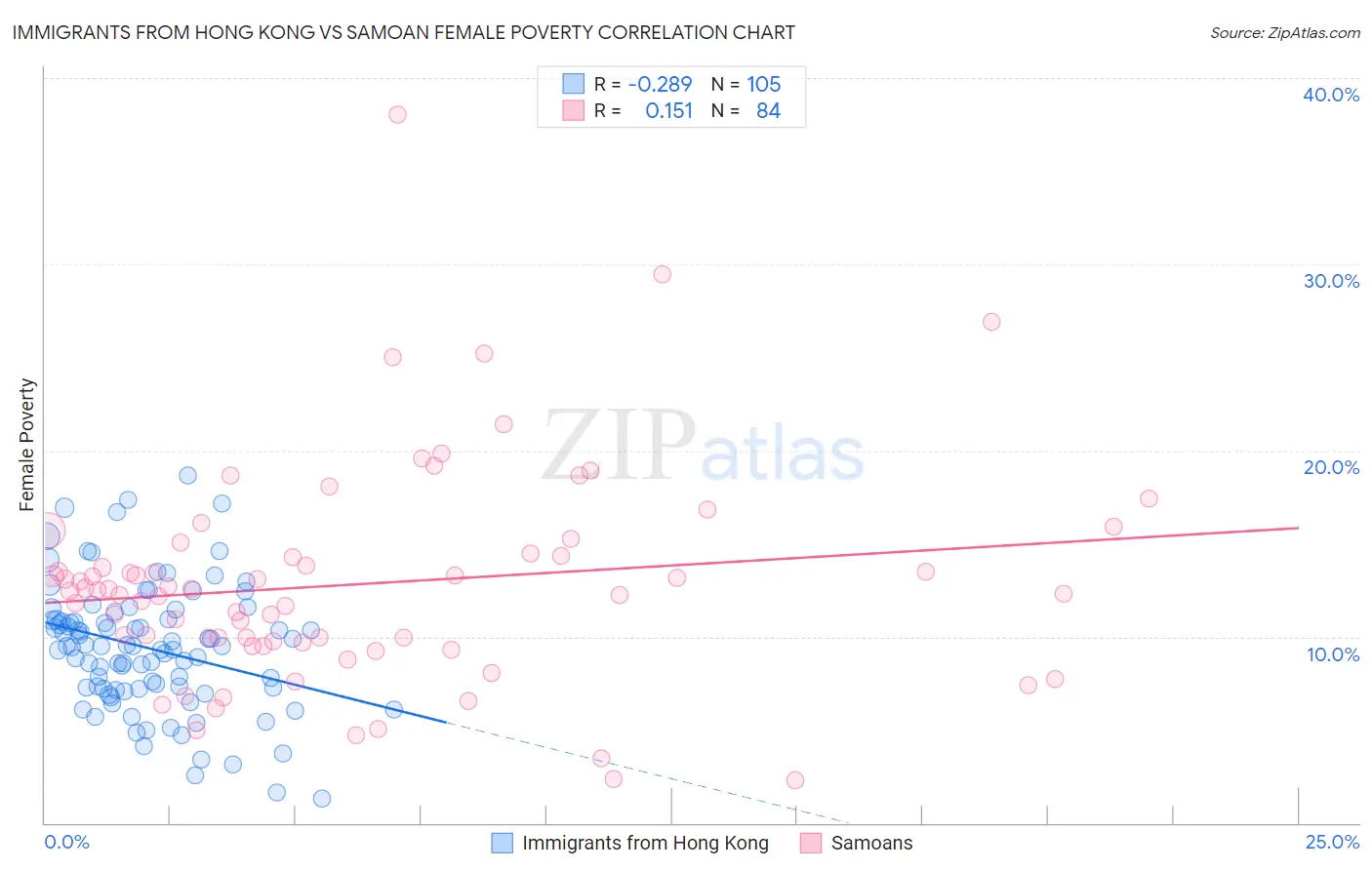 Immigrants from Hong Kong vs Samoan Female Poverty