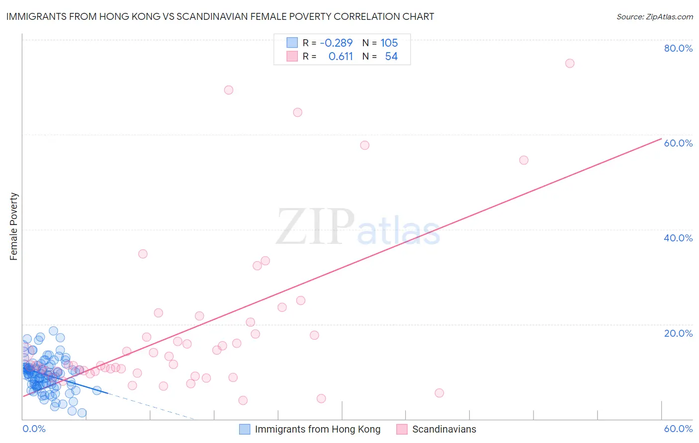 Immigrants from Hong Kong vs Scandinavian Female Poverty