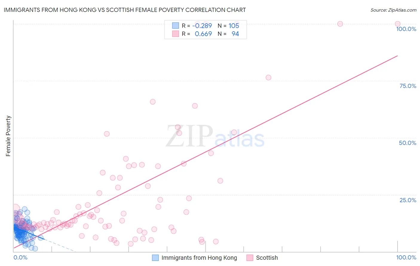 Immigrants from Hong Kong vs Scottish Female Poverty