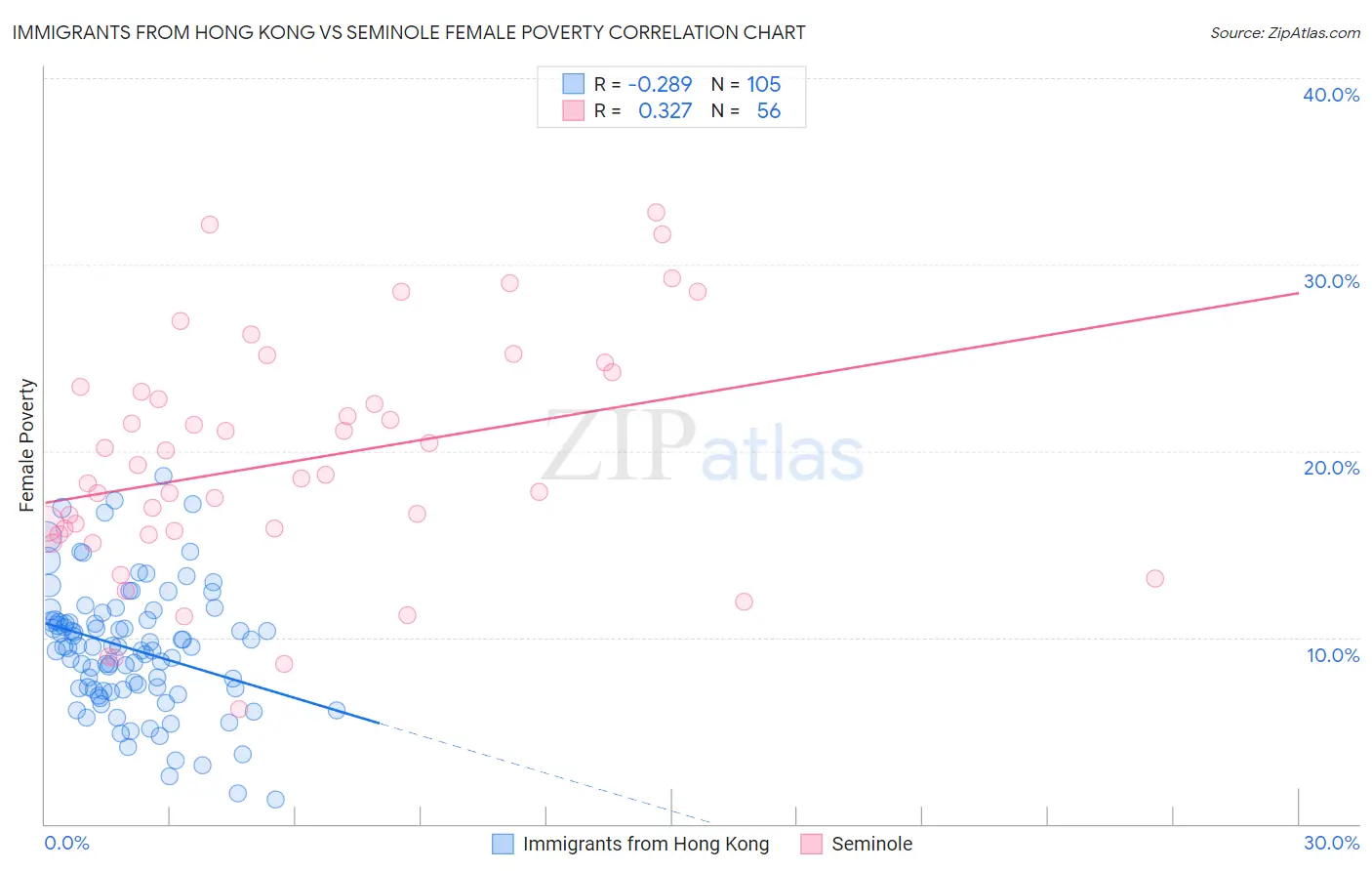 Immigrants from Hong Kong vs Seminole Female Poverty