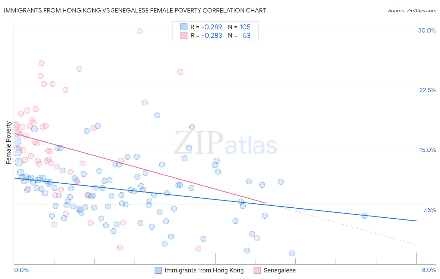 Immigrants from Hong Kong vs Senegalese Female Poverty