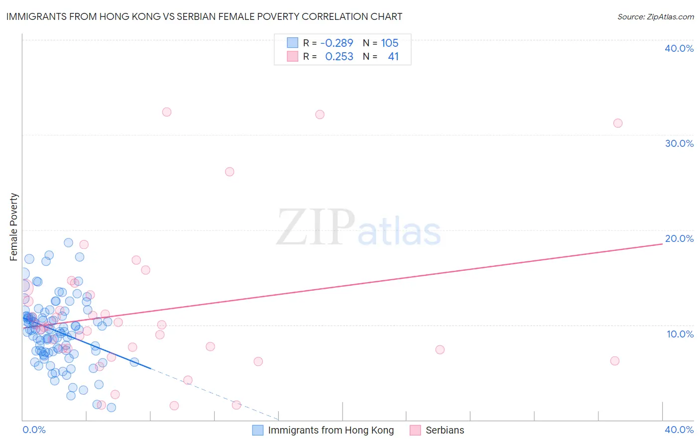 Immigrants from Hong Kong vs Serbian Female Poverty