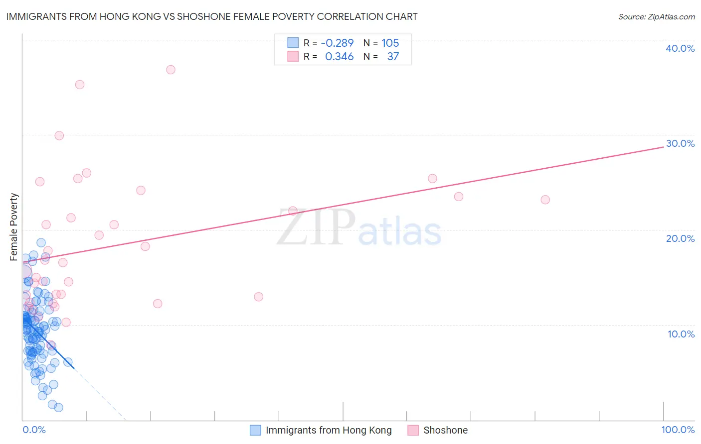 Immigrants from Hong Kong vs Shoshone Female Poverty