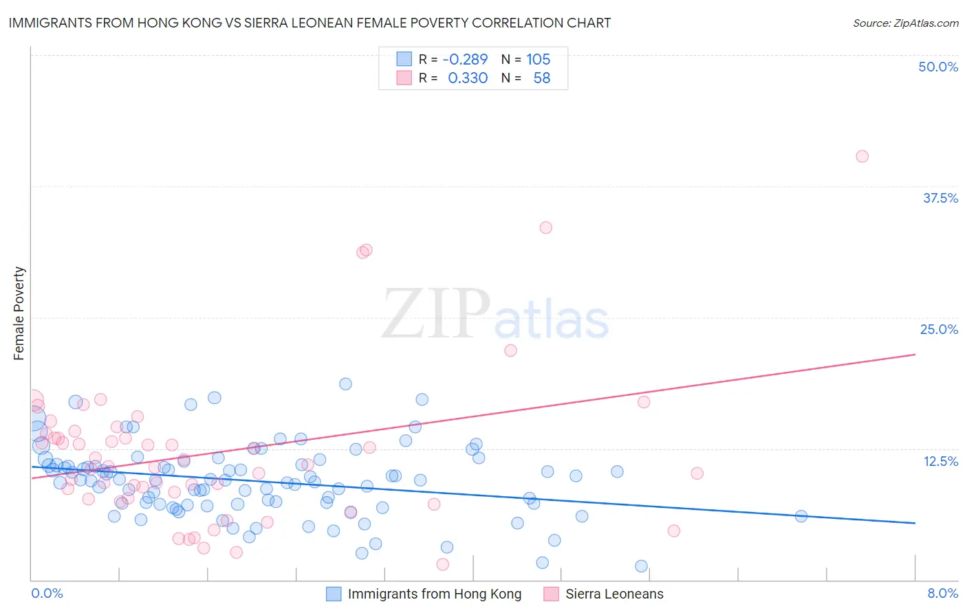 Immigrants from Hong Kong vs Sierra Leonean Female Poverty