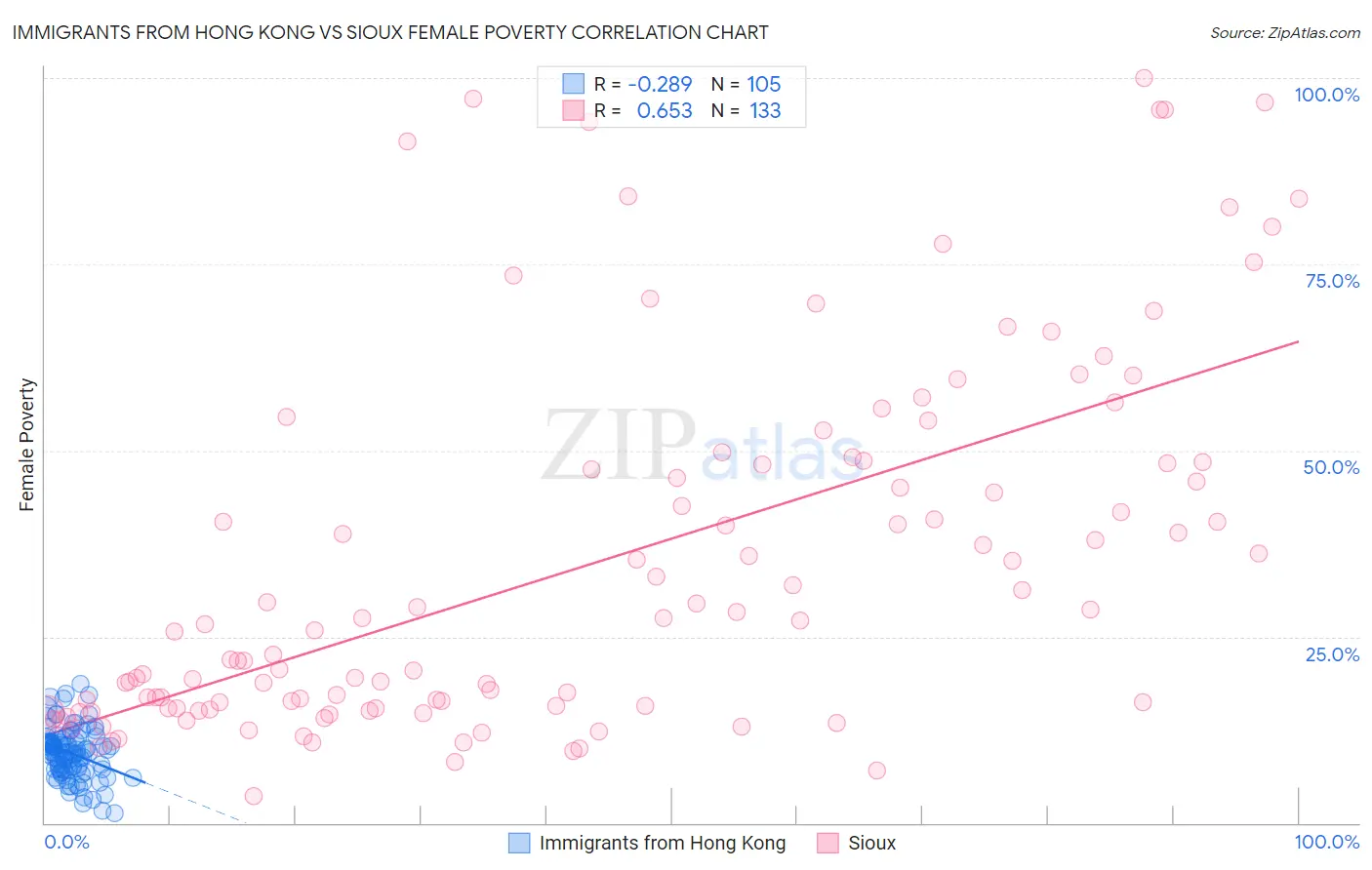 Immigrants from Hong Kong vs Sioux Female Poverty