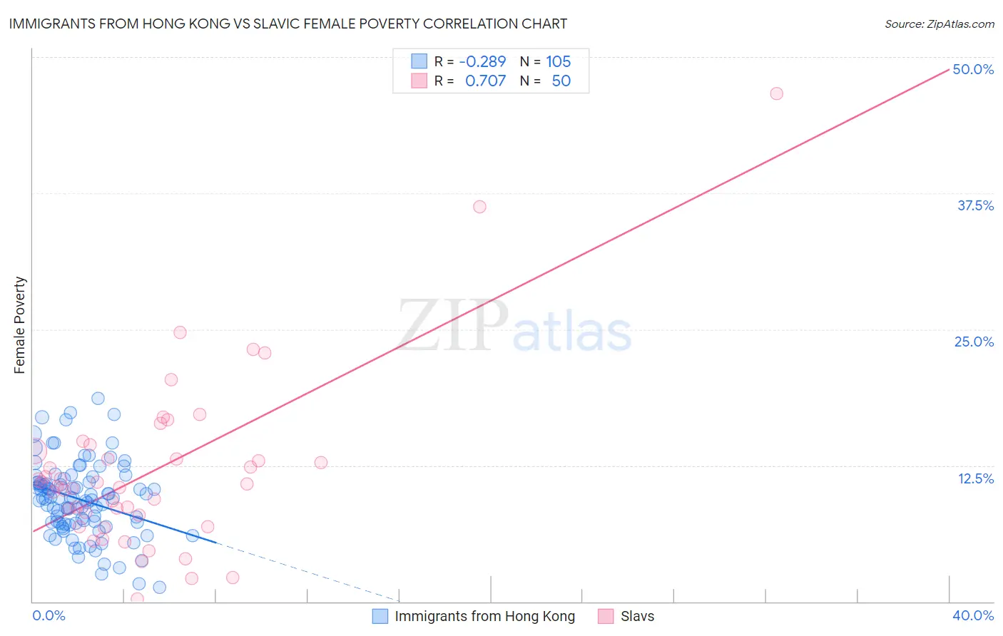 Immigrants from Hong Kong vs Slavic Female Poverty