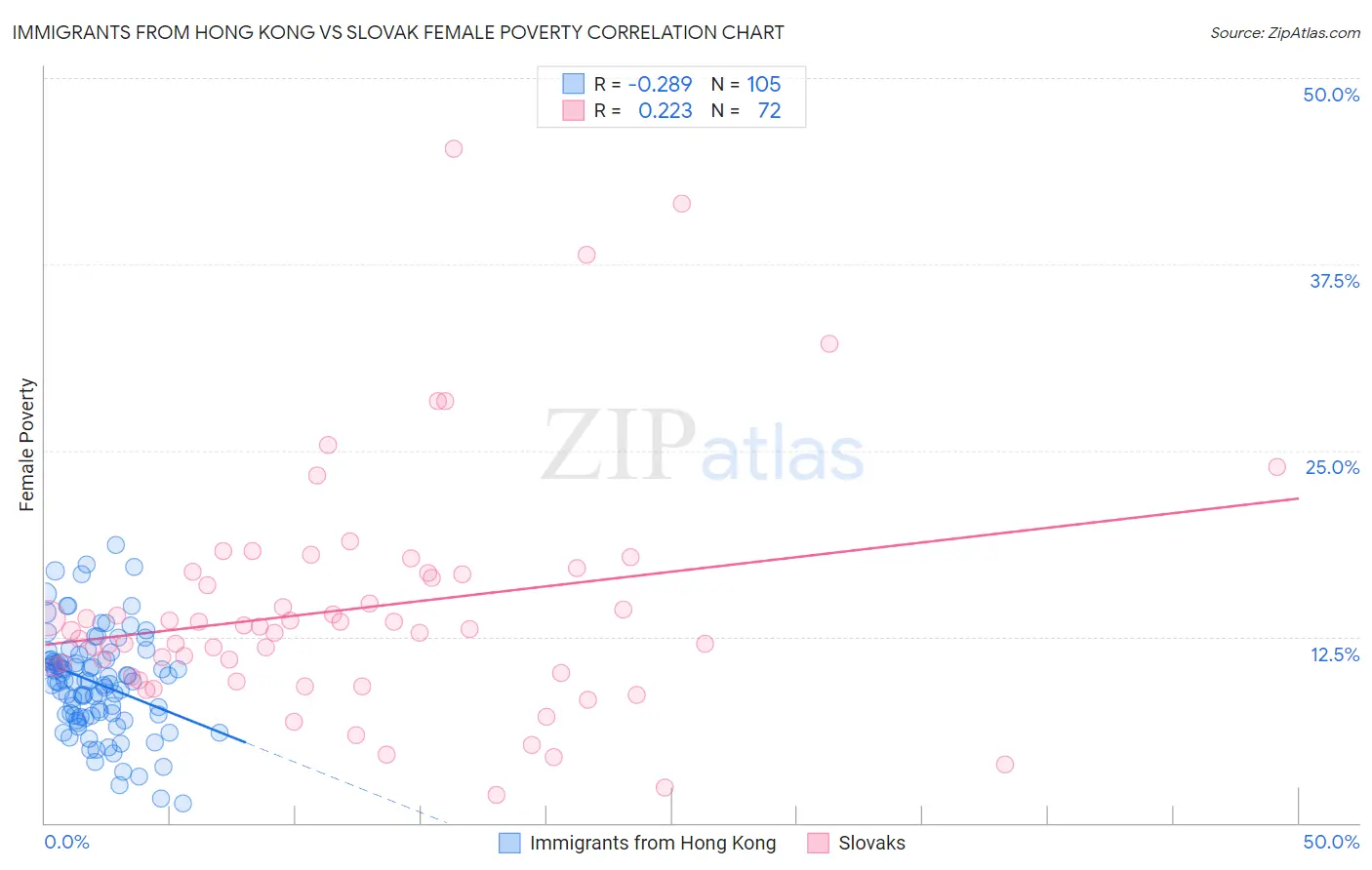 Immigrants from Hong Kong vs Slovak Female Poverty