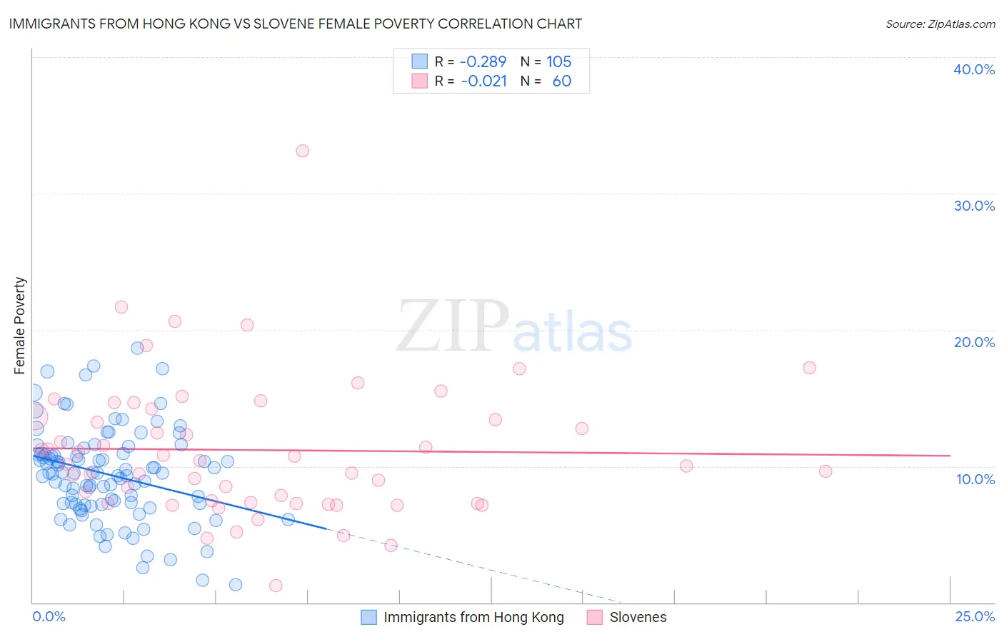 Immigrants from Hong Kong vs Slovene Female Poverty