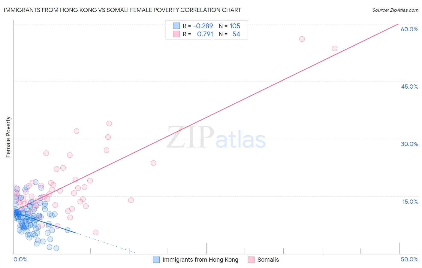 Immigrants from Hong Kong vs Somali Female Poverty