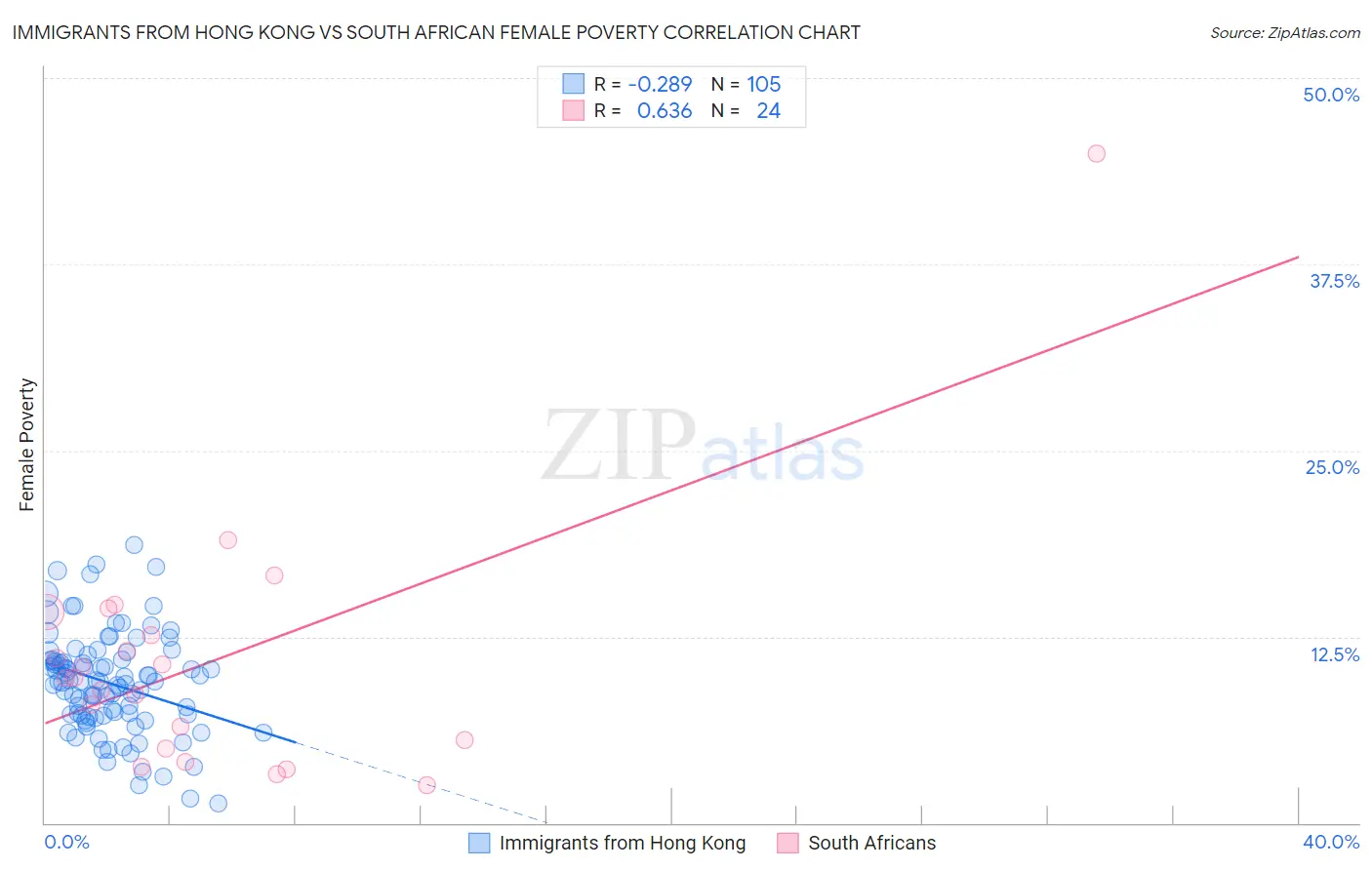 Immigrants from Hong Kong vs South African Female Poverty