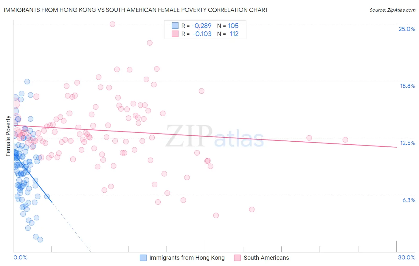 Immigrants from Hong Kong vs South American Female Poverty