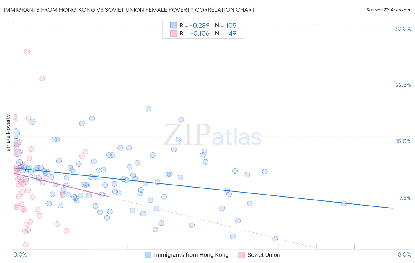 Immigrants from Hong Kong vs Soviet Union Female Poverty