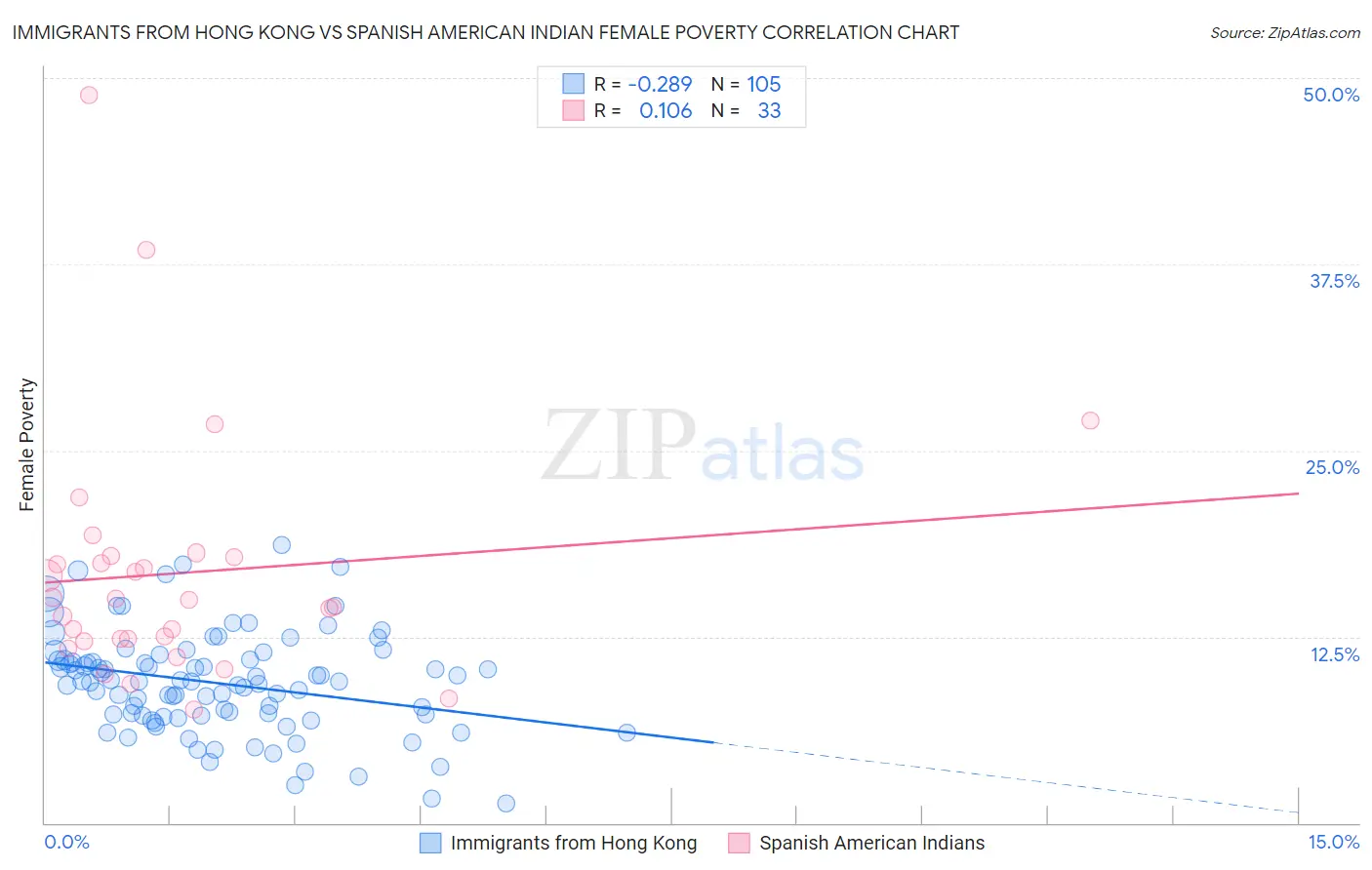 Immigrants from Hong Kong vs Spanish American Indian Female Poverty