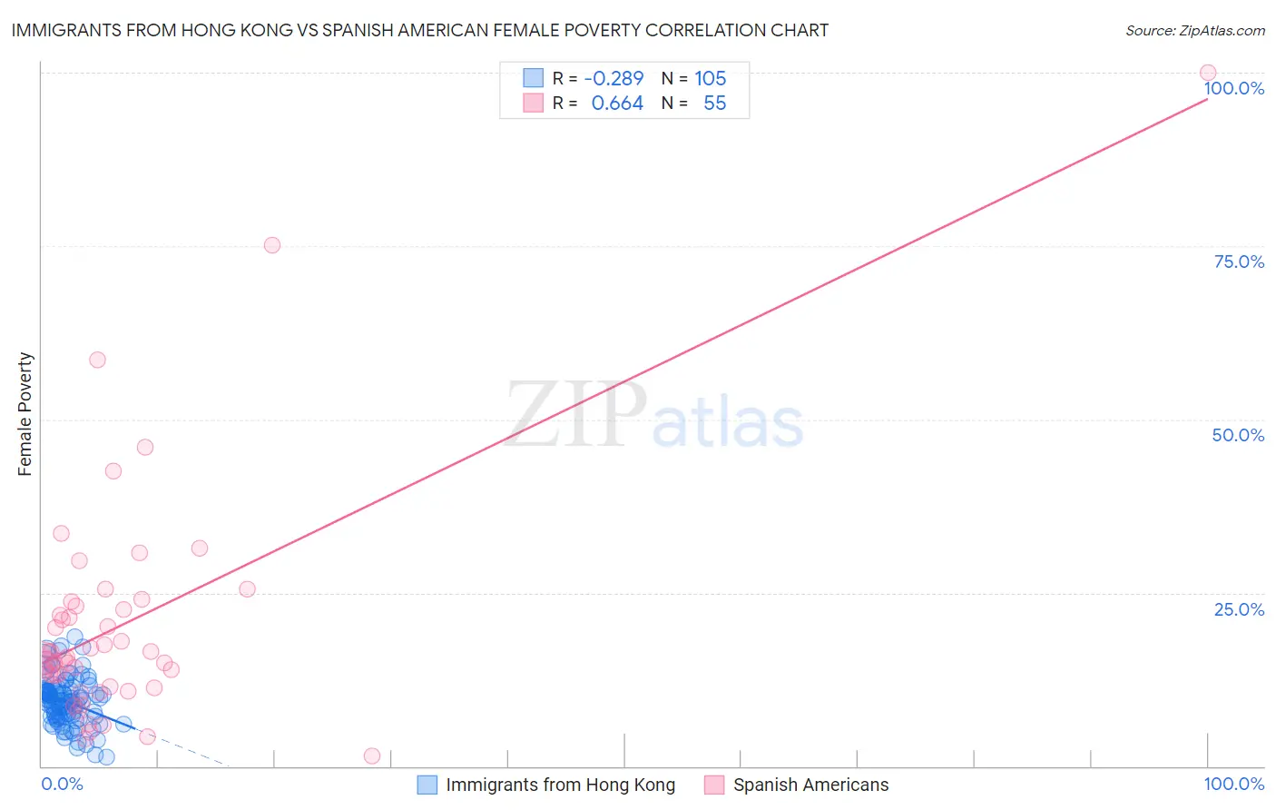 Immigrants from Hong Kong vs Spanish American Female Poverty