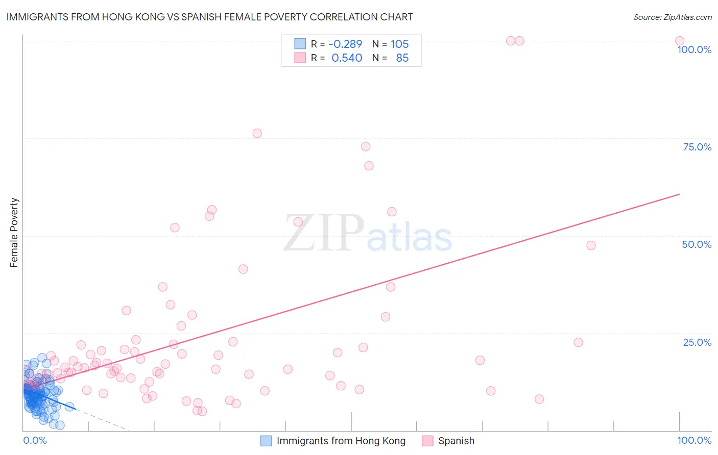 Immigrants from Hong Kong vs Spanish Female Poverty