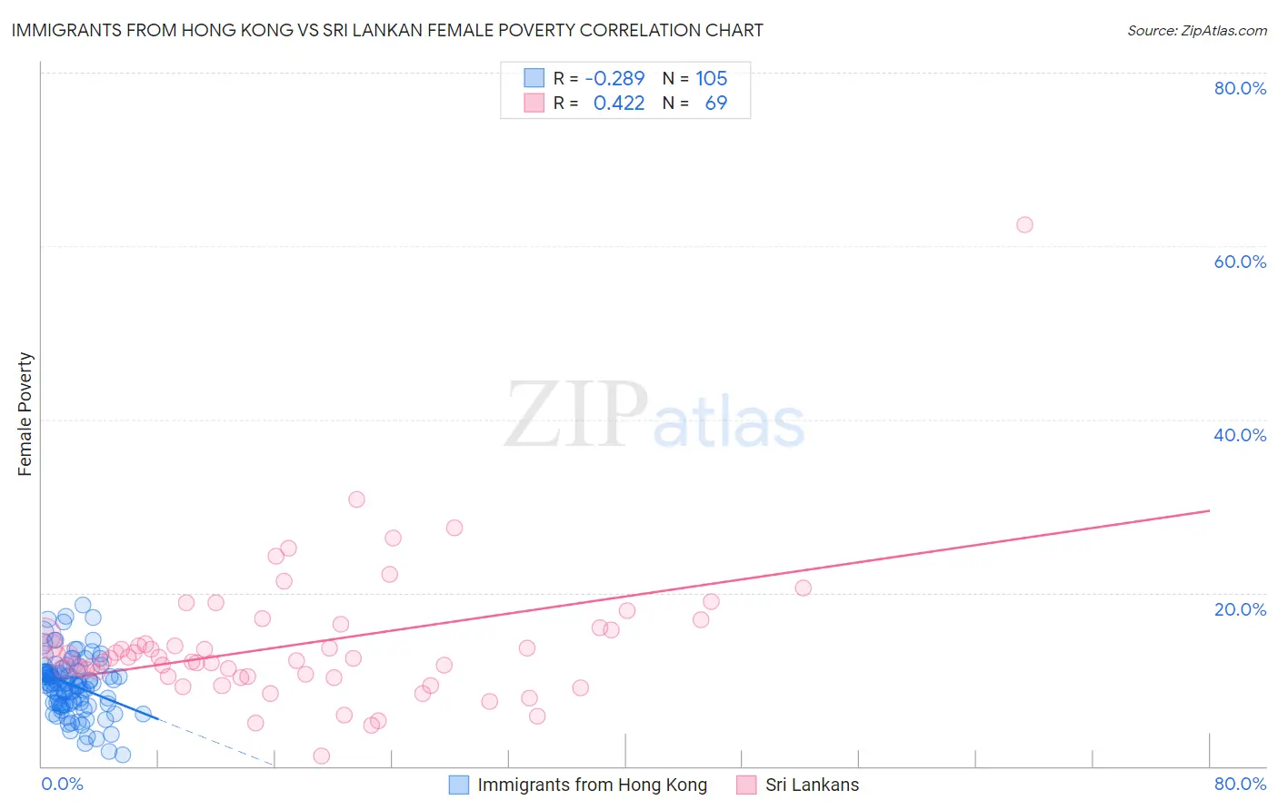 Immigrants from Hong Kong vs Sri Lankan Female Poverty