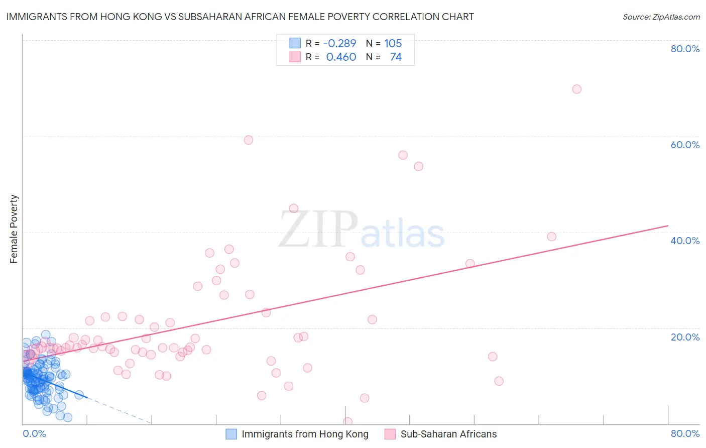 Immigrants from Hong Kong vs Subsaharan African Female Poverty