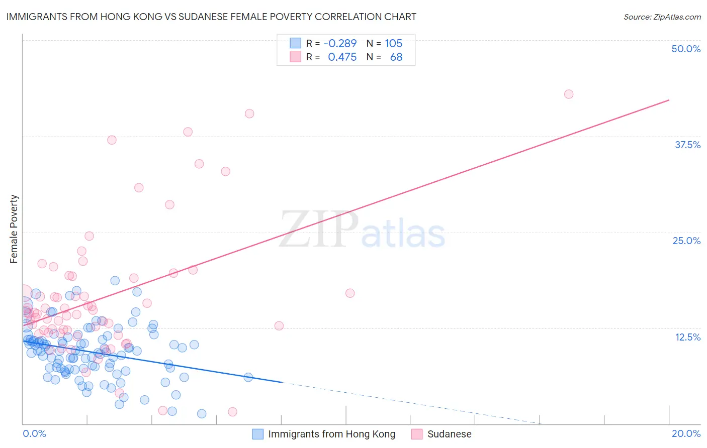 Immigrants from Hong Kong vs Sudanese Female Poverty