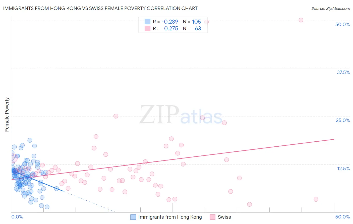 Immigrants from Hong Kong vs Swiss Female Poverty