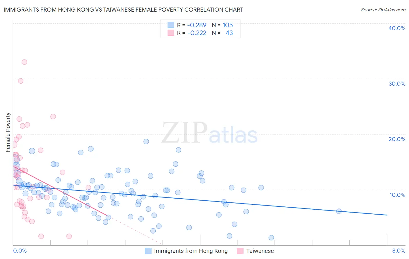 Immigrants from Hong Kong vs Taiwanese Female Poverty