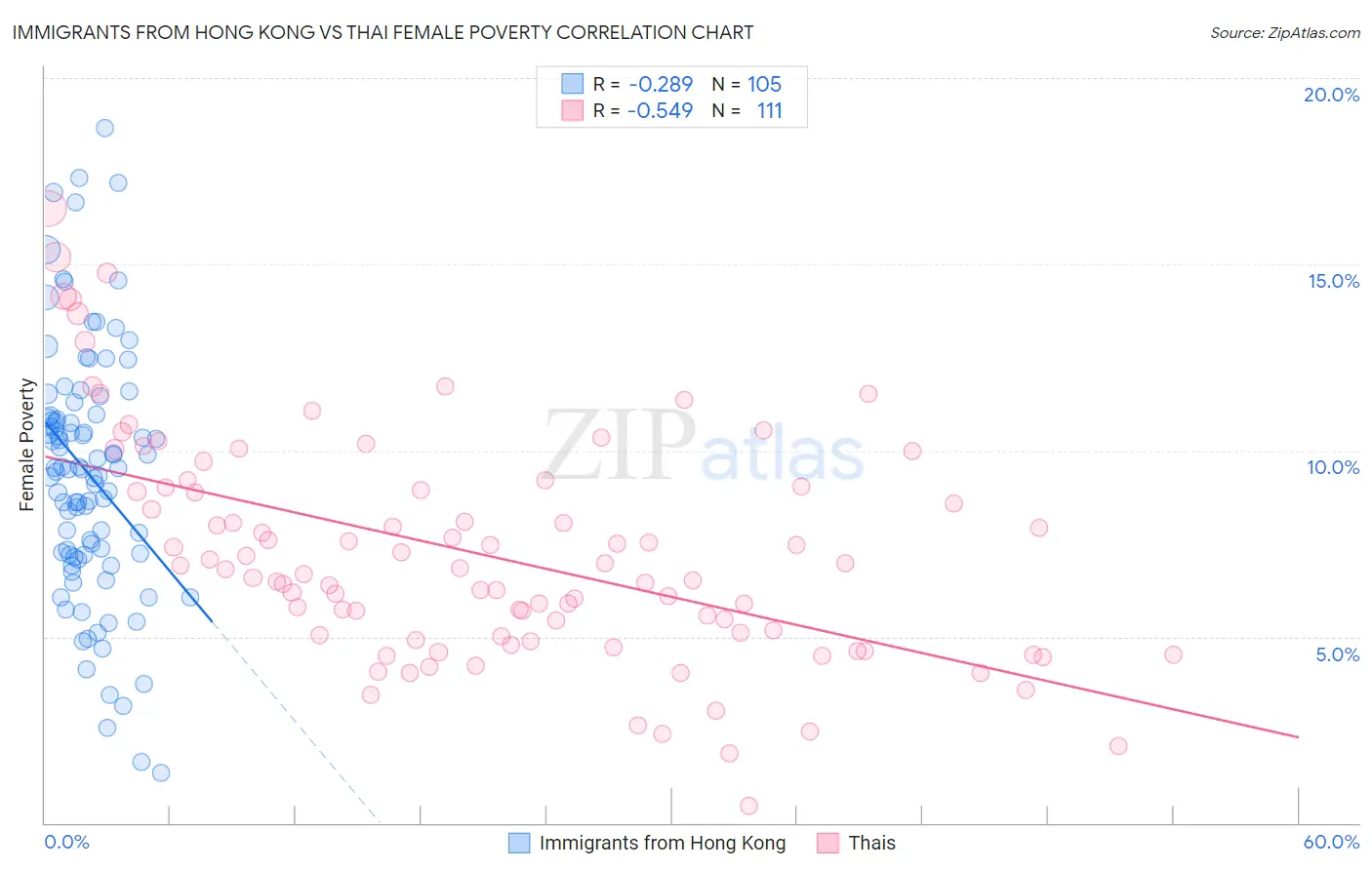 Immigrants from Hong Kong vs Thai Female Poverty