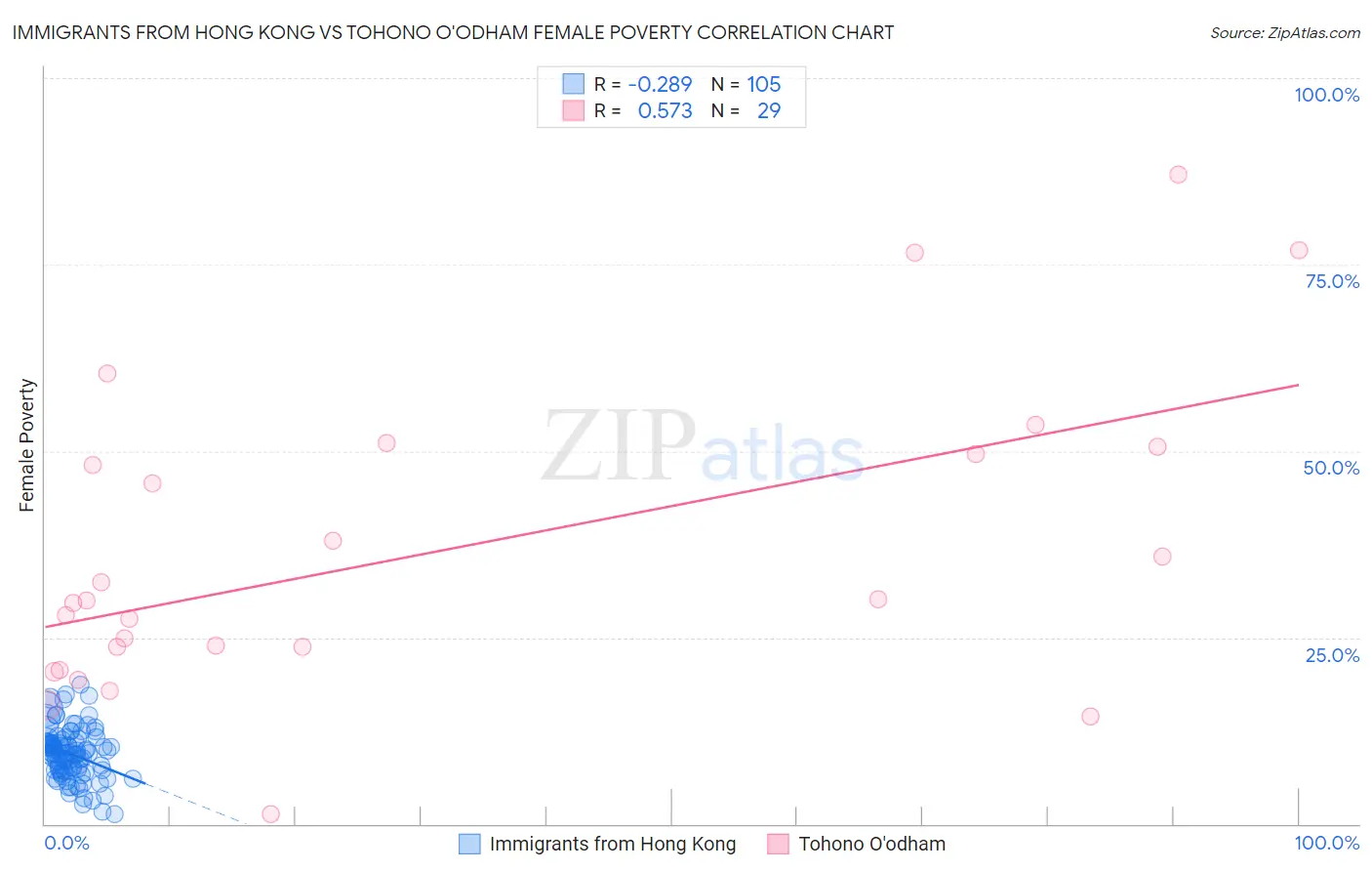 Immigrants from Hong Kong vs Tohono O'odham Female Poverty