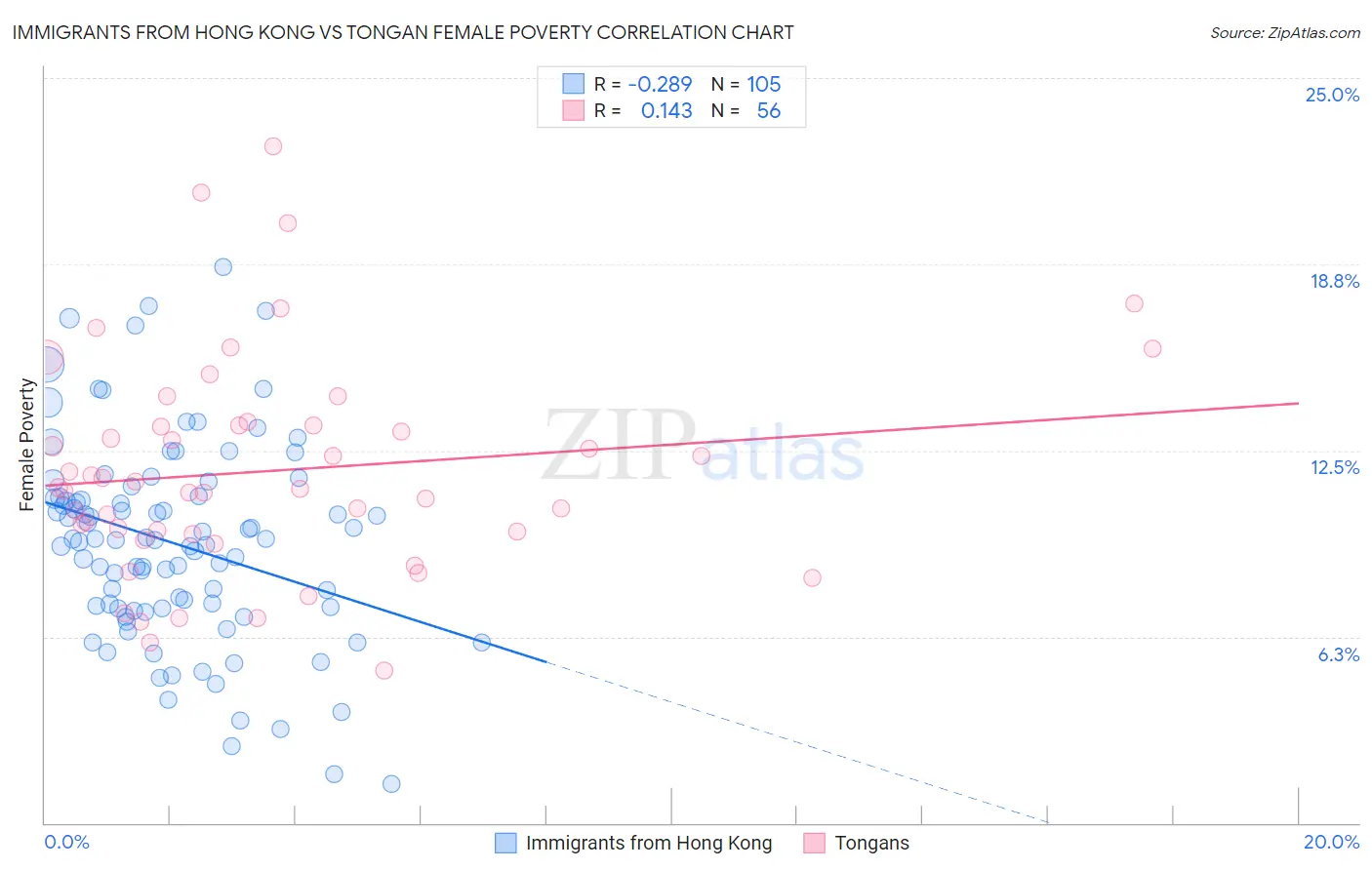 Immigrants from Hong Kong vs Tongan Female Poverty