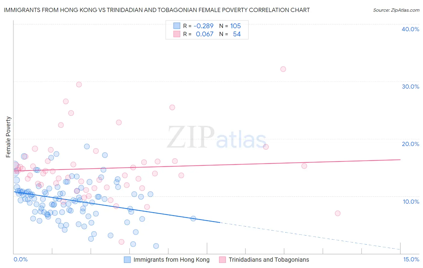 Immigrants from Hong Kong vs Trinidadian and Tobagonian Female Poverty
