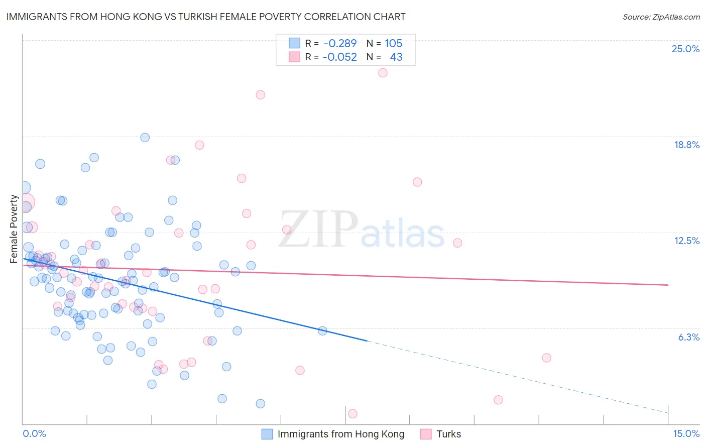 Immigrants from Hong Kong vs Turkish Female Poverty