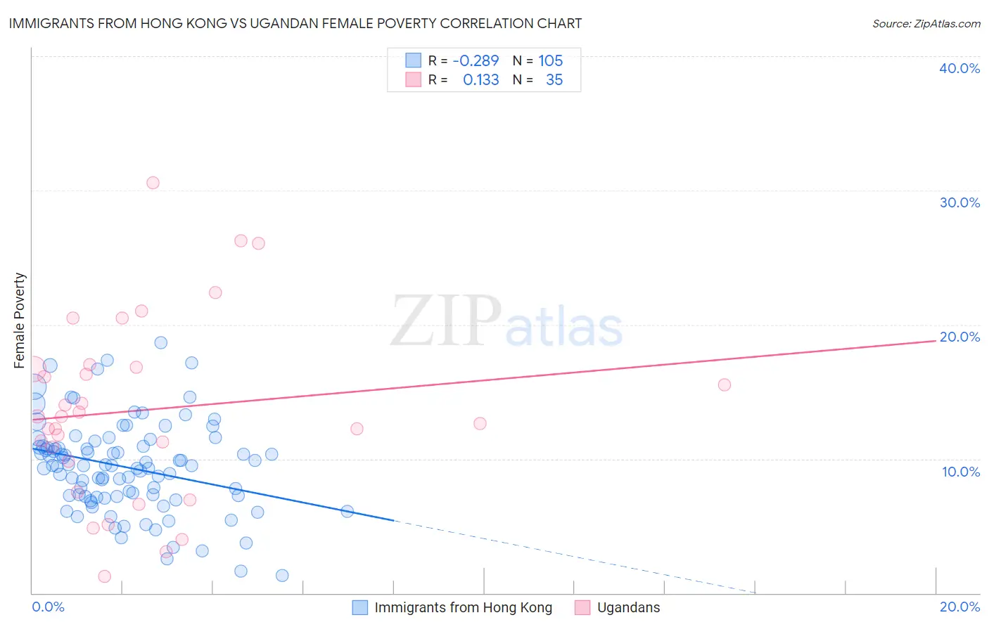 Immigrants from Hong Kong vs Ugandan Female Poverty