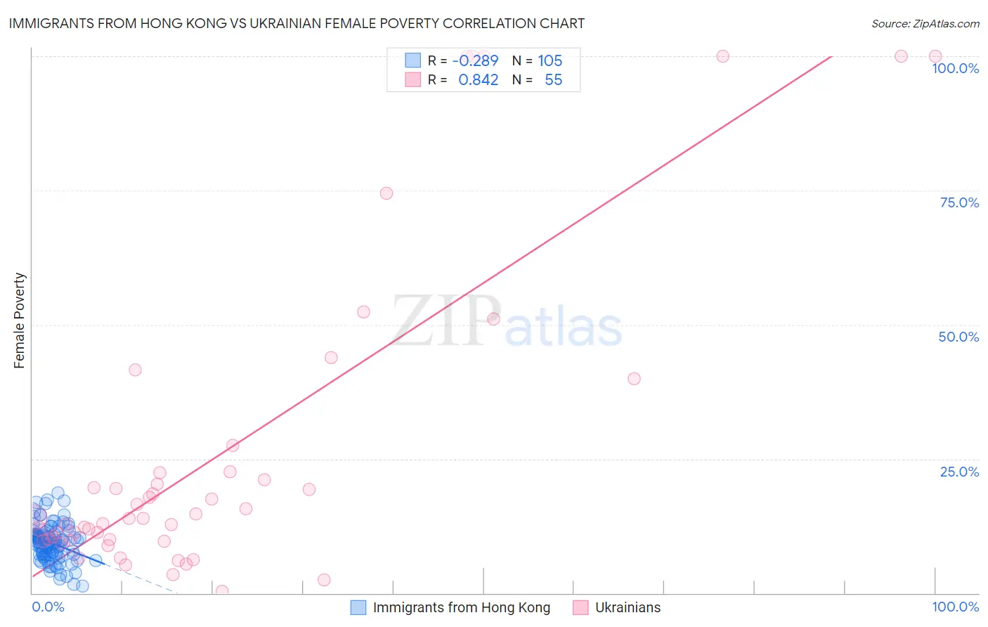 Immigrants from Hong Kong vs Ukrainian Female Poverty