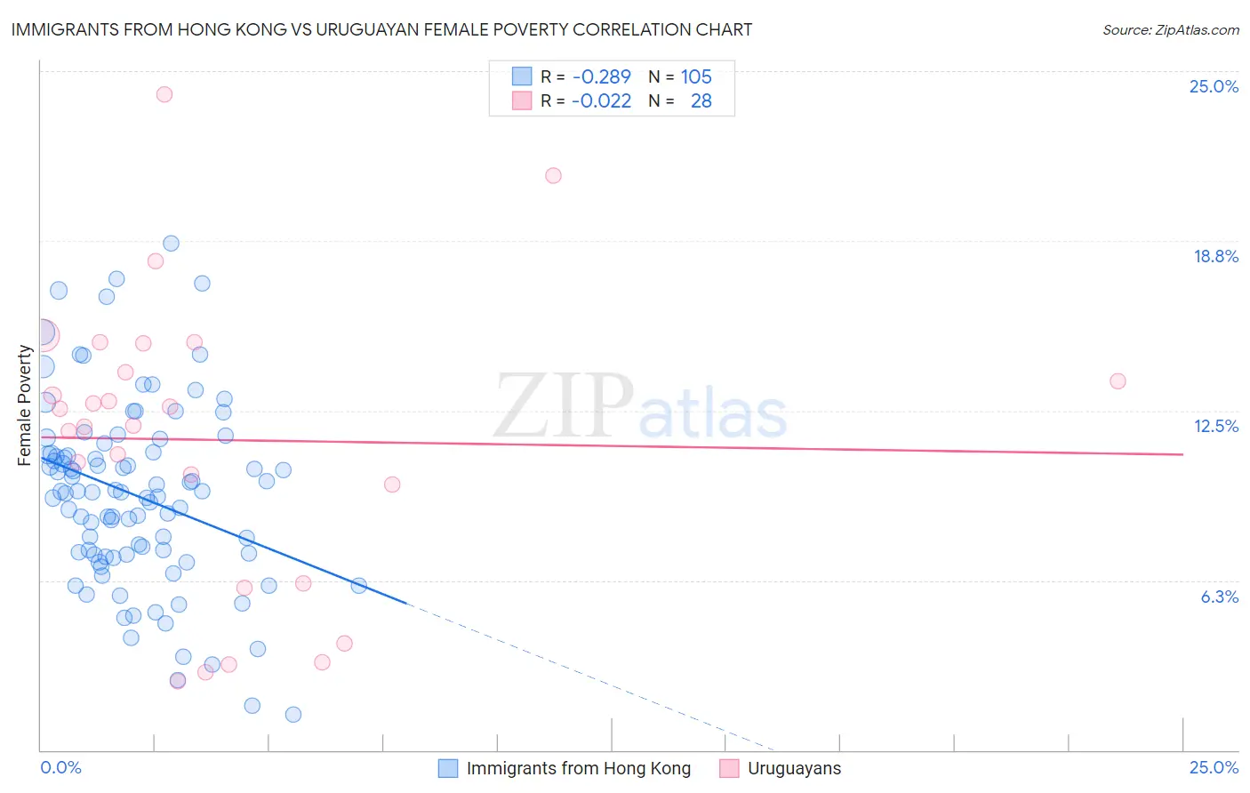 Immigrants from Hong Kong vs Uruguayan Female Poverty