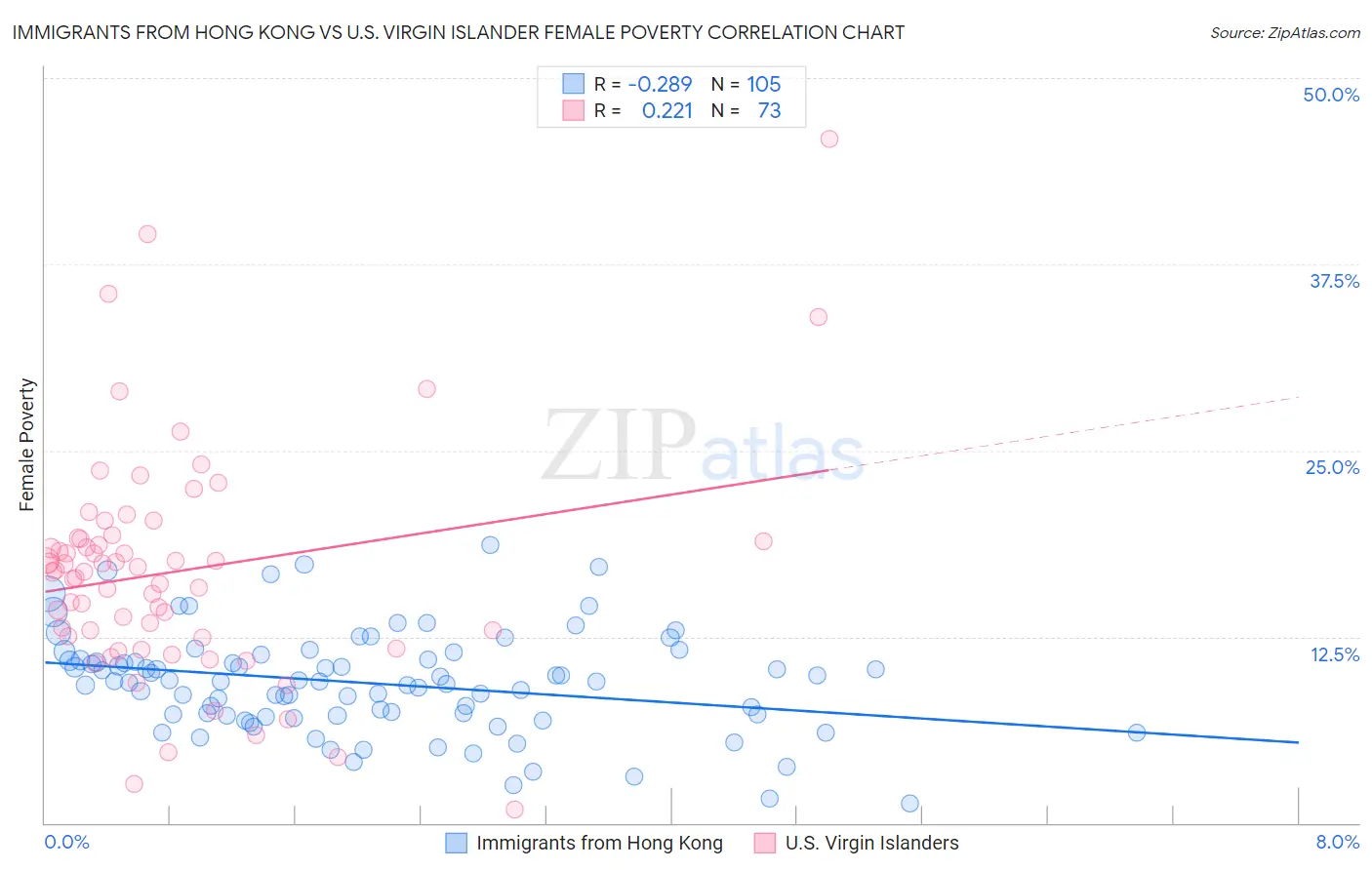 Immigrants from Hong Kong vs U.S. Virgin Islander Female Poverty